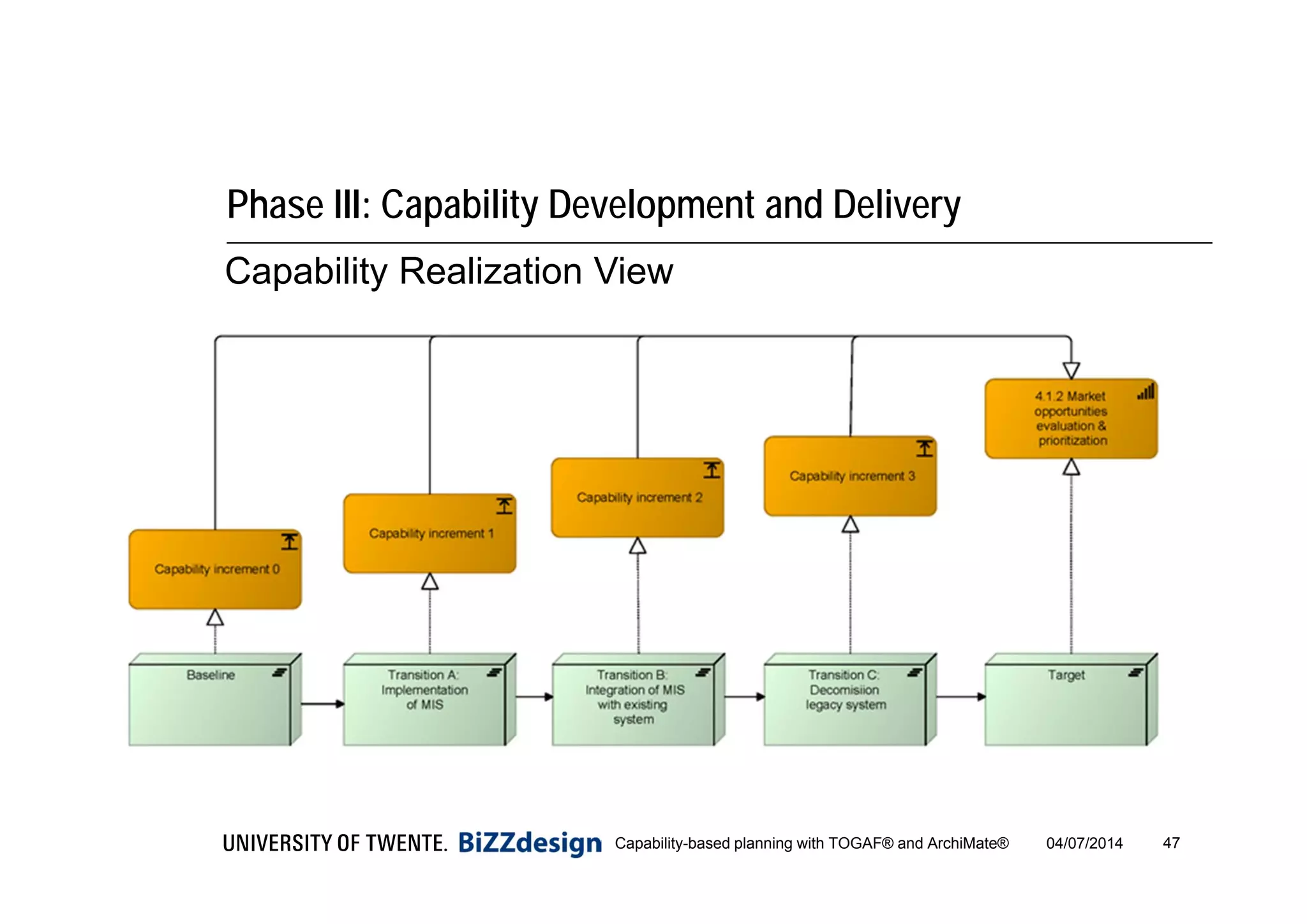 Capability-based planning with TOGAF & ArchiMate | PDF