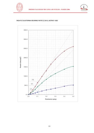 N
UNIVERSIDAD NACIONAL DE INGENIERÍA
FACULTAD DE INGENIERÍA CIVIL
PRIMER TALLER DE MECANICA DE SUELOS – MARZO 2006
10
ENSAYO CALIFORNIA BEARING RATIO (C.B.R.) ASTM D 1883
####
####
5.1
726
501
213
0.0
500.0
1000.0
1500.0
2000.0
2500.0
3000.0
3500.0
0.0 0.1 0.2 0.3 0.4 0.5
Penetracion (pulg.)
Presión(lbs/pulg
2
)
 