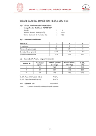 N
UNIVERSIDAD NACIONAL DE INGENIERÍA
FACULTAD DE INGENIERÍA CIVIL
PRIMER TALLER DE MECANICA DE SUELOS – MARZO 2006
11
ENSAYO CALIFORNIA BEARING RATIO ( C.B.R. ) ASTM D1883
a).- Ensayo Preliminar de Compactación
Ensayo Proctor Modificado ASTM D1557
Método :
Máxima Densidad Seca (gr/cm
3
) :
Optimo Contenido de Humedad (%) :
b).- Compactación de moldes
MOLDE N°
N°de capas
Numero de golpes/capa
Densidad Seca (gr/cm
3
)
Contenido de Humedad
c).- Cuadro C.B.R. Para 0.1 pulg de Penetración
C.B.R. Para el 100% de la M.D.S. : %
C.B.R. Para el 95% de la M.D.S. : %
d).- Expansión (%) : No presenta
Nota: La muestra fue remitida e identificada por el solicitante.
44.3
72.6
21.3
50.1
Presión Aplicada
(Lb/pulg2
)
Presión Patrón
(Lb/pulg2
)
III 0.1 1000
501
213
10.3 10.3
C.B.R.
(%)
I 0.1 726 1000 72.6
MOLDE N° Penetración
( pulg )
56 25 10
II 0.1 1000
1.8182.018 1.940
10.3
10.3
2.018
A
I II III
5 5 5
 