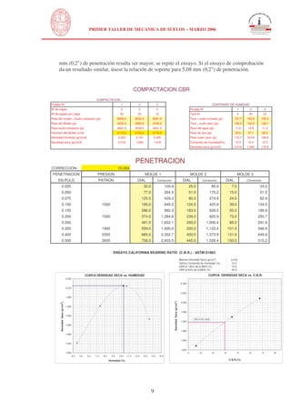 N
UNIVERSIDAD NACIONAL DE INGENIERÍA
FACULTAD DE INGENIERÍA CIVIL
PRIMER TALLER DE MECANICA DE SUELOS – MARZO 2006
9
mm (0,2") de penetración resulta ser mayor, se repite el ensayo. Si el ensayo de comprobación
da un resultado similar, úsese la relación de soporte para 5,08 mm (0,2") de penetración.
COMPACTACION CBR
COMPACTACION
Prueba Nº 1 2 3 CONTENIDO DE HUMEDAD
Nº de capas 5 5 5 Prueba Nº 1 2 3
Nº de golpes por capa 56 25 10 Tara Nº 5 20 23
Peso del molde + Suelo compacto (gr) 8926.0 8532.0 8341.0 Tara + suelo humedo (gr) 157.7 152.9 159.3
Peso del Molde (gr) 4235.0 3993.0 4100.0 Tara + suelo seco (gr) 146.3 142.0 148.1
Peso suelo compacto (gr) 4691.0 4539.0 4241.0 Peso del agua (gr) 11.4 10.9 11.2
Volumen del Molde (cm3) 2110.0 2120.0 2115.0 Peso de tara (gr) 35.6 37.1 39.3
Densidad Humeda (gr/cm3) 2.223 2.141 2.005 Peso suelo seco (gr) 110.7 104.9 108.8
Densidad seca (gr/cm3) 2.016 1.940 1.818 Contenido de humedad(%) 10.3 10.4 10.3
Densidad seca (gr/cm3) 2.016 1.940 1.818
PENETRACION
CORRECCION : 10.304
PENETRACION PRESION MOLDE 1 MOLDE 2 MOLDE 3
EN PULG PATRON DIAL Correccion DIAL Correccion DIAL Correccion
0.025 32.0 109.9 25.0 85.9 7.0 24.0
0.050 77.0 264.5 51.0 175.2 15.0 51.5
0.075 125.0 429.3 80.0 274.8 24.0 82.4
0.100 1000 189.0 649.2 124.0 425.9 39.0 134.0
0.150 286.0 982.3 183.0 628.5 55.0 188.9
0.200 1500 374.0 1,284.6 239.0 820.9 73.0 250.7
0.250 481.0 1,652.1 293.0 1,006.4 85.0 291.9
0.300 1900 559.0 1,920.0 330.0 1,133.4 101.0 346.9
0.400 2300 685.0 2,352.7 400.0 1,373.9 131.0 449.9
0.500 2600 758.0 2,603.5 445.0 1,528.4 150.0 515.2
ENSAYO CALIFORNIA BEARING RATIO (C.B.R.) - ASTM D1883
Máxima Densidad Seca (gr/cm
3
) : 2.018
Optimo Contenido de Humedad (%) : 10.3
CBR al 100% de la MDS (%) : 72.6
CBR al 95% de la MDS (%) : 44.3
CURVA: DENSIDAD SECA vs. C.B.R.
CBR al 95% MDS
1.800
1.840
1.880
1.920
1.960
2.000
2.040
2.080
15 25 35 45 55 65 75 85
C.B.R.(%)
DensidadSeca(gr/cm3
)
CURVA DENSIDAD SECA vs. HUMEDAD
1.800
1.830
1.860
1.890
1.920
1.950
1.980
2.010
2.040
4.0 5.0 6.0 7.0 8.0 9.0 10.0 11.0 12.0 13.0 14.0 15.0
Humedad (%)
DensidadSeca(gr/cm3
)
 