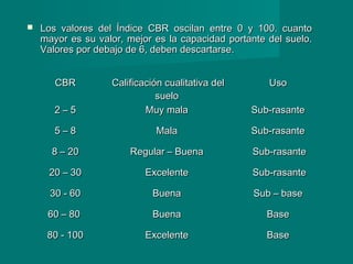  Los valores del Índice CBR oscilan entre 0 y 100. cuantoLos valores del Índice CBR oscilan entre 0 y 100. cuanto
mayor es su valor, mejor es la capacidad portante del suelo.mayor es su valor, mejor es la capacidad portante del suelo.
Valores por debajo de 6, deben descartarse.Valores por debajo de 6, deben descartarse.
CBRCBR Calificación cualitativa delCalificación cualitativa del
suelosuelo
UsoUso
2 – 52 – 5 Muy malaMuy mala Sub-rasanteSub-rasante
5 – 85 – 8 MalaMala Sub-rasanteSub-rasante
8 – 208 – 20 Regular – BuenaRegular – Buena Sub-rasanteSub-rasante
20 – 3020 – 30 ExcelenteExcelente Sub-rasanteSub-rasante
30 - 6030 - 60 BuenaBuena Sub – baseSub – base
60 – 8060 – 80 BuenaBuena BaseBase
80 - 10080 - 100 ExcelenteExcelente BaseBase
 