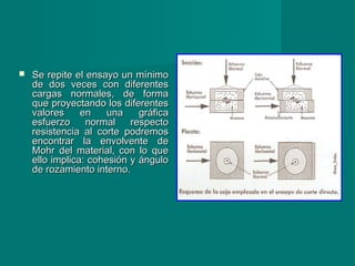  Se repite el ensayo un mínimoSe repite el ensayo un mínimo
de dos veces con diferentesde dos veces con diferentes
cargas normales, de formacargas normales, de forma
que proyectando los diferentesque proyectando los diferentes
valores en una gráficavalores en una gráfica
esfuerzo normal respectoesfuerzo normal respecto
resistencia al corte podremosresistencia al corte podremos
encontrar la envolvente deencontrar la envolvente de
Mohr del material, con lo queMohr del material, con lo que
ello implica: cohesión y ánguloello implica: cohesión y ángulo
de rozamiento interno.de rozamiento interno.
 