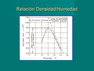 Relación Densidad/HumedadRelación Densidad/Humedad
 