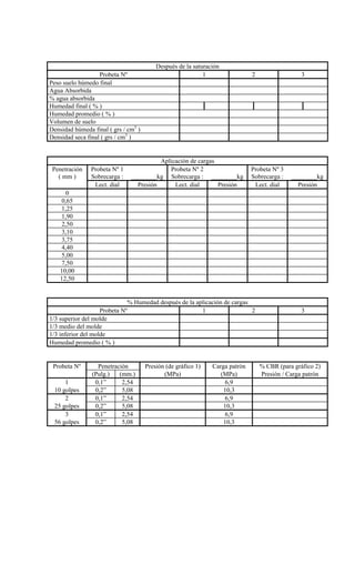Después de la saturación
Probeta Nº 1 2 3
Peso suelo húmedo final
Agua Absorbida
% agua absorbida
Humedad final ( % )
Humedad promedio ( % )
Volumen de suelo
Densidad húmeda final ( grs / cm3
)
Densidad seca final ( grs / cm3
)
Aplicación de cargas
Penetración
( mm )
Probeta Nº 1
Sobrecarga : ________kg
Probeta Nº 2
Sobrecarga : ________kg
Probeta Nº 3
Sobrecarga : ________kg
Lect. dial Presión Lect. dial Presión Lect. dial Presión
0
0,65
1,25
1,90
2,50
3,10
3,75
4,40
5,00
7,50
10,00
12,50
% Humedad después de la aplicación de cargas
Probeta Nº 1 2 3
1/3 superior del molde
1/3 medio del molde
1/3 inferior del molde
Humedad promedio ( % )
Probeta Nº Penetración Presión (de gráfico 1) Carga patrón % CBR (para gráfico 2)
(Pulg.) (mm.) (MPa) (MPa) Presión / Carga patrón
1 0,1” 2,54 6,9
10 golpes 0,2” 5,08 10,3
2 0,1” 2,54 6,9
25 golpes 0,2” 5,08 10,3
3 0,1” 2,54 6,9
56 golpes 0,2” 5,08 10,3
 
