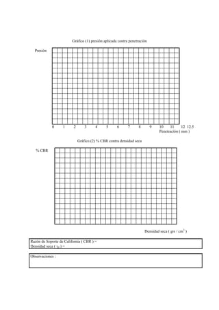 Gráfico (1) presión aplicada contra penetración
Presión
0 1 2 3 4 5 6 7 8 9 10 11 12 12.5
Penetración ( mm )
Gráfico (2) % CBR contra densidad seca
% CBR
Densidad seca ( grs / cm3
)
Razón de Soporte de California ( CBR ) =
Densidad seca ( γd ) =
Observaciones :
 