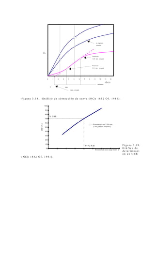 F i g u r a 3 . 1 8 . G r á f i c o d e c o r r e c c i ó n d e c u r v a . ( N C h 1 8 5 2 O f . 1 9 8 1 ) .
F i g u r a 3 . 1 9 .
G r á f i c o d e
d e t e r m i n a c i
ó n d e C B R
( N C h 1 8 5 2 O f . 1 9 8 1 ) .
0 1 2 3 4 5 6 7 8 9 10 11 12
milímetros
MPa
origen corregido
milimetros
2,54
Penetración
5,08 mm. corregida
Penetración
2,54 mm. corregida
0
no requieren
correción
0
10
20
30
40
50
60
70
80
90
100
Densidad seca ( gr/cm 3 )
CBR(%)
95 % P.M
% CBR
= Penetración en 5,08 mm.
( del gráfico anterior )
 