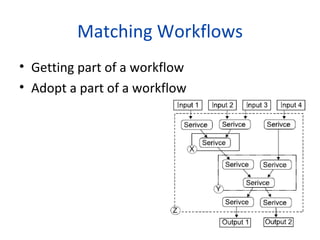 Matching Workflows
• Getting part of a workflow
• Adopt a part of a workflow
 