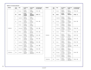 Modelo e nº de séries aplicáveis
Modelo Cód. Tipo Nº série do Nº série do Nº identificação
área motor chassi do carburador
PC25E- PC31-
AR Áustria 5400001 ~ 2000015 ~ VP63B A
5400647 2008286
PC25E- PC313*
BR Brasil 2409657 ~ SM500001 ~ VP60E A
PC25E- PC31-
E Inglaterra 2400095 ~ 2000062 ~
2418846 2010685
PC25E- PC31-
ED Europa 2400097 ~ 2000064 ~ VP60A A
2418883 2010687
PC25E- PC31-
F França 2400096 ~ 2000063 ~
2415492 2008997
PC25E- PC31-
G Alemanha 2400090 ~ 2000057 ~ VP60B A
2418903 2010707
PC25E- PC25-
KO Coréia 2418673 ~ 2011520 ~ VP60G A
PC25E- PC31-
CBR600FS MX México 2404400 ~ 2005947 ~ VP60F A
2409332 2006392
PC25E- PC319-
SP Espanha 2401741 ~ 0M000002 ~ VP60A A
2418548 0M000802
PC25E- PC31-
SW Suiça 2400041 ~ 2000014 ~ VP63A A
2412353 2008097
PC25E- PC31U*
U Australia 2400055 ~ SM000001 ~ VP60A A
2418881 SM000491
PC25E- PC31
2G Alemanha 3400001 ~ 3000001 ~
3400061 3000061
PC25E- PC31-
2PO Portugal 2412284 ~ 2007956~ VP60B A
2414334 2008137
PC25E- PC31
3G Alemanha 2400001 ~ 6000001 ~
2400400 6000400
PC25E- PC252*
CBR600F3S CM Canadá 2405452 ~ SM400001 ~ VP60A A
2410278 SM400380
Modelo Cód. Tipo Nº série do Nº série do Nº identificação
área motor chassi do carburador
PC25E- PC25-
AR Áustria 5300001 ~ 2300004 ~ VP44A A
5300491 2309990
PC25E- PC25-
BR Brasil 2319366 ~ RM400001 ~ VP40F A
2322860 RM400034
PC25E- PC25-
E Inglaterra 2305716 ~ 2300751 ~
2324608 2312384
PC25E- PC25-
ED Europa 2303673 ~ 2300001 ~ VP40A A
2324485 2312261
PC25E- PC25-
F França 2305896 ~ 2300931 ~
2324488 2312264
PC25E- PC25-
CBR600FR G Alemanha 2305656 ~ 2300691 ~ VP40A N
2323343 2312054
PC25E- PC25*
MX México 2306891 ~ 2301916 ~ VP40C A
2317075 2307333
PC25E- PC259*
SP Espanha 2303667 ~ 0M300001 ~ VP40A A
2321388 0M301740
PC25E- PC25-
SW Suiça 2304990 ~ 2300145 ~ VP43A A
2321430 2310500
PC25E- PC25U-
U Austrália 2306634 ~ RM300001 ~ VP40A A
2324703 RM300503
PC25E- PC25*
2G Alemanha 3300001 ~ 3300001 ~ VP40A N
3300029 3300029
PC25E- PC25*
3G Alemanha 6000001 ~ 6000001 ~ VP40B A
6000660 6000660
PC25E- PC252*
CBR600F2R CM Canadá 2305096 ~ RM300001 ~ VP40A A
2320551 RM300340
6
15.09.97
 