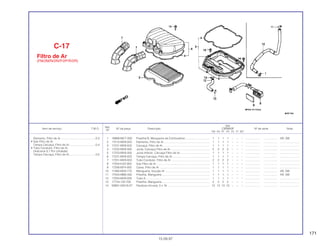 171
Ref.
Qtd.
Item de serviço T.M.O. Nº da peça Descrição CBR600F Nº de série Nota
Nº
FM FN FP FR FS FT SET
1 16968-MC7-000 Presilha B, Mangueira de Combustível................................ 1 1 1 1 – – – ................... .................. AR, SW
2 17210-MV9-003 Elemento, Filtro de Ar........................................................... 1 1 1 1 – – – ................... .................. .........................
3 17221-MV9-003 Carcaça, Filtro de Ar............................................................ 1 1 1 1 – – – ................... .................. .........................
4 17222-MV9-300 Junta, Carcaça Filtro de Ar.................................................. 2 2 2 2 – – – ................... .................. .........................
5 17223-MV9-300 Junta Inferior, Carcaça Filtro de Ar...................................... 1 1 1 1 – – – ................... .................. .........................
6 17231-MV9-003 Tampa Carcaça, Filtro de Ar................................................ 1 1 1 1 – – – ................... .................. .........................
7 17251-MV9-003 Tubo Condutor, Filtro de Ar ................................................. 2 2 2 2 – – – ................... .................. .........................
8 17254-KAZ-000 Sub Filtro de Ar .................................................................... 1 1 1 1 – – – ................... .................. .........................
9 17256-MT4-000 Caixa, Filtro de Ar ................................................................ 1 1 1 1 – – – ................... .................. .........................
10 17460-MV9-770 Mangueira, Sucção Ar ......................................................... 1 1 1 1 – – – ................... .................. AR, SW
11 17554-MB0-000 Presilha, Mangueira ............................................................. 1 1 1 1 – – – ................... .................. AR, SW
12 17554-MV9-000 Tubo A.................................................................................. 1 1 1 1 – – – ................... .................. .........................
13 17724-102-700 Presilha, Mangueira ............................................................. 2 2 2 2 – – – ................... .................. .........................
14 93891-05016-07 Parafuso-Arruela, 5 x 16 ...................................................... 13 13 13 13 – – – ................... .................. .........................
C-17
Filtro de Ar
(FM/2M/N/2N/P/2P/R/2R)
15.09.97
Elemento, Filtro de Ar ............................................0,3
• Sub Filtro de Ar
Tampa Carcaça, Filtro de Ar .................................0,4
• Tubo Condutor, Filtro de Ar
(Adicione 0,1 Por Unidade)
Tampa Carcaça, Filtro de Ar .................................0,5
 