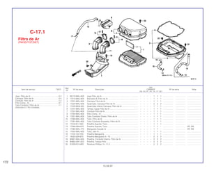 Ref.
Qtd.
Item de serviço T.M.O. Nº da peça Descrição CBR600F Nº de série Nota
Nº
FM FN FP FR FS FT SET
1 06170-MAL-600 Jogo Filtro de Ar................................................................... – – – – 1 1 1 ................... .................. .........................
2 17213-MAL-600 Elemento B, Filtro de Ar ....................................................... – – – – 1 1 1 ................... .................. .........................
3 17221-MAL-600 Carcaça, Filtro de Ar............................................................ – – – – 1 1 1 ................... .................. .........................
4 17222-MAL-600 Guarnição, Carcaça Filtro de Ar.......................................... – – – – 2 2 2 ................... .................. .........................
5 17223-MV9-300 Guarnição Inferior Carcaça, Filtro de Ar.............................. – – – – 1 1 1 ................... .................. .........................
6 17231-MAL-600 Tampa, Caixa Filtro de Ar .................................................... – – – – 1 1 1 ................... .................. .........................
7 17241-MAL-600 Conduto Filtro de Ar............................................................. – – – – 1 1 1 ................... .................. .........................
8 17250-MAL-600 Filtro Comp., Ar.................................................................... – – – – 1 1 1 ................... .................. .........................
9 17251-MAL-600 Tubo Condutor Direito, Filtro de Ar...................................... – – – – 1 1 1 ................... .................. .........................
10 17268-MAL-600 Tubo, Filtro de Ar ................................................................. – – – – 1 1 1 ................... .................. .........................
11 17281-MAL-600 Tubo Condutor Esquerdo, Filtro de Ar................................. – – – – 1 1 1 ................... .................. .........................
12 17316-611-000 Presilha Suporte, Tubo......................................................... – – – – 1 1 1 ................... .................. .........................
13 17369-KB4-670 Presilha Suporte, Tubo......................................................... – – – – 1 1 – ................... .................. AR, SW
14 17460-MAL-770 Mangueira Sucção Ar .......................................................... – – – – 1 1 – ................... .................. AR, SW
15 17554-MAL-600 Tubo, Jato Ar........................................................................ – – – – 1 1 1 ................... .................. .........................
16 17724-102-700 Presilha Mangueira ............................................................. – – – – 1 1 1 ................... .................. .........................
17 18533-634-670 Presilha Mangueira Ar, 19.................................................... – – – – 2 2 2 ................... .................. .........................
18 90651-MAL-600 Presilha, Condutor Interno, Filtro de Ar................................ – – – – 2 2 2 ................... .................. .........................
19 90683-GR1-003 Presilha, Tampa Filtro .......................................................... – – – – 2 2 2 ................... .................. .........................
20 91509-KY4-900 Parafuso Phillips, 5 x 11,5.................................................... – – – – 2 2 2 ................... .................. .........................
C-17.1
Filtro de Ar
(FM/3S/T/3T/SET)
172
15.09.97
Jogo, Filtro de Ar ...................................................0,3
Carcaça, Filtro de Ar .............................................0,4
Conduto, Filtro de Ar .............................................1,2
Filtro Comp., Ar......................................................0,7
Tubo Condutor, Filtro de Ar...................................1,1
(Adicione 0,1 Por Unidade)
 