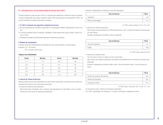 III – Instruções para o uso do tempo padrão de mão-de-obra (T.M.O.)
O tempo padrão de mão-de-obra (T.M.O.) é utilizado para determinar o tempo de serviço necessá-
rio para a substituição das peças e posterior ajuste. Para as peças que não apresentam T.M.O., de-
vem ser utilizados os tempos das peças correlatas.
1. O T.M.O. é baseado nas seguintes condições de serviço:
a. Serviço executado por mecânico experiente em motocicletas HONDA, trabalhando em ritmo nor-
mal.
b. O tempo necessário para a inspeção, regulagem e teste operacional, após o reparo, está inclui-
do no T.M.O.
c. Utilização de todas as ferramentas especiais necessárias ao serviço.
2. Método de computação:
O tempo de serviço está tabelado em décimos de hora, para simplificar o cálculo global.
Exemplo: 0,3 = 18 minutos
5,6 = 5 horas e 36 minutos
TABELA DE CONVERSÃO
3. Cálculo do Tempo de Serviço
Quando vários serviços são executados em uma mesma motocicleta, o tempo de serviço deve ser
calculado de acordo com as naturezas de serviços.
a. Serviços de natureza não duplicada.
São serviços sem correlação, isto é, serviços cuja execução de um não afeta o outro. O tempo
de serviço será a soma de cada peça substituída.
Exemplo: Substituição do cabeçote e mola de embreagem.
O T.M.O. para o serviço é: 7,6 + 0,7 = 8,3
b. Serviços de natureza duplicada.
São serviços cuja execução de um afeta diretamente o outro. O tempo de serviços será da peça
de maior tempo.
Exemplo: Substituição do pistão e junta do cabeçote.
O T.M.O. para o serviço é: 6,9
c. Serviços de natureza mista.
Tipo de serviço comum no reparo de uma motocicleta.
São serviços de natureza duplicada, executados simultaneamente com serviço de natureza não
duplicada.
Exemplo: Substituição do tambor seletor comp., árvore manivelas comp., e junta carcaça do
motor.
O T.M.O. para o serviço é: (5,5 + 8,0) - 5,1 = 8,4
(A carcaça do motor, é serviço de natureza duplicada.)
• O T.M.O. identificado com asterisco (*) incluem a remoção e instalação do motor.
Item de Serviço T.M.O.
Árvore de comando de válvulas *5,5
Árvore de manivelas *8,0
Carcaça do motor *5,1
Item de Serviço T.M.O.
Junta do Cabeçote 3,7
Pistão *6,9
Item de Serviço T.M.O.
Cabeçote 7,6
Mola da embreagem 0,7
Horas Minutos Horas Minutos
0,1 6 0,6 36
0,2 12 0,7 42
0,3 18 0,8 48
0,4 24 0,9 54
0,5 30 1,0 60
9
15.09.97
 
