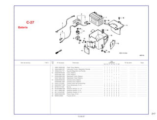 217
Ref.
Qtd.
Item de serviço T.M.O. Nº da peça Descrição CBR600F Nº de série Nota
Nº
FM FN FP FR FS FT SET
7 32601-MV9-000 Cabo Terra, Bateria.............................................................. 1 1 1 1 1 1 1 ................... .................. .........................
8 35850-MR5-007 Interruptor Comp., Magnético Partida ................................. 1 1 1 1 1 1 1 ................... .................. .........................
9 35856-KS4-710 Suporte Magnético de Partida............................................. 1 1 1 1 1 1 1 ................... .................. .........................
10 50325-MV9-000 Caixa, Bateria....................................................................... 1 1 1 1 – – – ................... .................. .........................
50325-MAL-600 Caixa, Bateria....................................................................... – – – – 1 1 1 ................... .................. .........................
11 50326-MN4-000 Separador Caixa, Bateria..................................................... 1 1 1 1 – – – ................... .................. .........................
50327-MAL-600 Separador Caixa, Bateria..................................................... – – – – 1 1 1 ................... .................. .........................
12 50326-MV9-000 Isolante Caixa, Bateria......................................................... 1 1 1 1 – – – ................... .................. .........................
50326-MAL-600 Isolante Caixa, Bateria......................................................... – – – – 1 1 1 ................... .................. .........................
13 50327-KT8-000 Tampa Caixa de Ferramentas ............................................. 1 1 1 1 1 1 1 ................... .................. .........................
14 64529-MC7-000 Porca Sextavada, 6 mm....................................................... 2 2 2 2 2 2 2 ................... .................. .........................
15 84706-415-000 Bucha,.................................................................................. 1 1 1 1 1 1 1 ................... .................. .........................
16 90106-MM4-000 Parafuso Phillips, 6 x 14....................................................... 2 2 2 2 2 2 2 ................... .................. .........................
17 90111-MR5-000 Parafuso Phillips, 5 x 9......................................................... 2 2 2 2 2 2 2 ................... .................. .........................
18 90113-GJ6-000 Parafuso Flange, 6 x 14 ....................................................... 3 3 3 3 3 3 3 ................... .................. .........................
19 90305-GK8-000 Porca Trava, 6 mm............................................................... 2 2 2 2 2 2 2 ................... .................. .........................
20 98200-33000 Fusível (30 A) ....................................................................... 2 2 2 2 2 2 2 ................... .................. .........................
C-27
Bateria
15.09.97
 