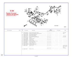 Ref.
Qtd.
Item de serviço T.M.O. Nº da peça Descrição CBR600F Nº de série Nota
Nº
FM FN FP FR FS FT SET
(17) 38215-MV9-610 Etiqueta de Precaução, Fusível ........................................... 1 1 1 1 – – – ................... .................. G,2G, 3G
38215-MV9-620 Etiqueta de Precaução, Fusível (Francês)........................... 1 1 1 1 – – – ................... .................. CM, F
18 38301-KK9-952 Relê, Sinaleira (MITSUBA) ................................................... 1 1 1 1 – – – ................... .................. .........................
19 38306-KK4-000 Suporte Relê Sinaleira.......................................................... 1 1 1 1 – – – ................... .................. .........................
20 38501-GN2-014 Relê, Partida (MITSUBA)...................................................... 2 2 2 2 – – – ................... .................. G, 2G, 3G
21 38506-GC7-611 Suporte Relê Partida (MITSUBA)......................................... 2 2 2 2 - – – ................... .................. G, 2G, 3G
22 64121-KV0-000 Bucha A ............................................................................... 4 4 4 4 – – – ................... .................. .........................
23 90107-449-000 Parafuso Fixação ................................................................. 1 1 1 1 – – – ................... .................. .........................
24 90485-286-000 Arruela, 6 mm....................................................................... 8 8 8 8 – – – ................... .................. .........................
25 90651-MA6-720 Presilha, Fiação.................................................................... 1 1 1 1 – – – ................... .................. .........................
26 92101-06028-0A Parafuso Sextavado, 6 x 28 ................................................. 4 4 4 4 – – – ................... .................. .........................
27 94050-06000 Porca Flange, 6 mm............................................................. 4 4 4 4 – – – ................... .................. .........................
28 95701-06012-08 Parafuso Flange, 6 x 12 ....................................................... 4 4 4 4 – – – ................... .................. .........................
29 96001-06012-00 Parafuso Flange, 6 x 12 ....................................................... 1 1 1 1 – – – ................... .................. .........................
30 96001-06016-00 Parafuso Flange, 6 x 16 ....................................................... 2 2 2 2 – – – ................... .................. .........................
31 98200-31000 Fusível, (10 A) ...................................................................... 4 4 4 4 – – – ................... .................. AR, BR, CM, E,
ED, F, MX, SP,
SW, U
5 5 5 5 – – – ................... .................. G, 2G, 3G
32 98200-31500 Fusível, (15 A) ...................................................................... 2 2 2 2 – – – ................... .................. .........................
C-28
Fiação Principal
• Bobina de Ignição
(FM/2M/N/2N/P/2P/R/2R)
220
15.09.97
 
