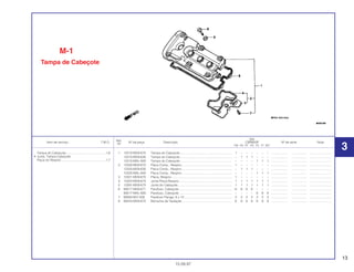 13
Ref.
Qtd.
Item de serviço T.M.O. Nº da peça Descrição CBR600F Nº de série Nota
Nº
FM FN FP FR FS FT SET
1 12310-MV9-670 Tampa do Cabeçote............................................................ 1 – – – – – – ................... .................. .........................
12310-MV9-630 Tampa do Cabeçote............................................................ – 1 1 1 – – – ................... .................. .........................
12310-MAL-600 Tampa do Cabeçote............................................................ – – – – 1 1 1 ................... .................. .........................
2 12320-MV9-670 Placa Comp., Respiro.......................................................... 1 – – – – – – ................... .................. .........................
12320-MV9-630 Placa Comp., Respiro.......................................................... – 1 1 1 – – – ................... .................. .........................
12320-MAL-600 Placa Comp., Respiro.......................................................... – – – – 1 1 1 ................... .................. .........................
3 12321-MV9-670 Placa, Respiro...................................................................... 1 – – – – – – ................... .................. .........................
4 12322-MV9-670 Junta Placa Respiro............................................................. 1 1 1 1 1 1 1 ................... .................. .........................
5 12391-MV9-670 Junta do Cabeçote .............................................................. 1 1 1 1 1 1 1 ................... .................. .........................
6 90017-MV9-671 Parafuso, Cabeçote ............................................................. 6 6 6 6 – – – ................... .................. .........................
90017-MAL-600 Parafuso, Cabeçote ............................................................. – – – – 6 6 6 ................... .................. .........................
7 90083-657-000 Parafuso Flange, 6 x 10 ....................................................... 2 2 2 2 2 2 2 ................... .................. .........................
8 90543-MV9-670 Borracha de Vedação.......................................................... 6 6 6 6 6 6 6 ................... .................. .........................
M-1
Tampa de Cabeçote
15.09.97
Tampa do Cabeçote..............................................1,8
• Junta, Tampa Cabeçote
Placa do Respiro ...................................................1,7
3
 