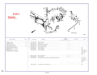 Ref.
Qtd.
Item de serviço T.M.O. Nº da peça Descrição CBR600F Nº de série Nota
Nº
FM FN FP FR FS FT SET
1 19010-MAL-601 Radiador Comp.................................................................... – – – – 1 1 1 ................... .................. .........................
2 19015-MAL-601 Suporte Comp...................................................................... – – – – 1 1 1 ................... .................. .........................
3 19025-MN4-003 Ventoinha Comp. (TOYO) .................................................... – – – – 1 1 1 ................... .................. .........................
4 19030-MAL-601 Motor Comp. Ventoinha ....................................................... – – – – 1 1 1 ................... .................. .........................
5 19038-MAL-601 Bocal Abastecimento........................................................... – – – – 1 1 1 ................... .................. .........................
6 19045-MV9-891 Tampa Radiador .................................................................. – – – – – 1 – ................... .................. BR
19045-MV9-921 Tampa Radiador .................................................................. – – – – 1 1 1 ................... .................. CM
19045-MZ1-621 Tampa Radiador .................................................................. – – – – 1 1 – ................... .................. AR, E, ED, F,
G, KO, MX, SP,
SW, U, 2G,
2PO, 3G
– – – – 1 – – ................... .................. BR
7 19051-KA3-830 Borracha Radiador............................................................... – – – – 4 4 4 ................... .................. .........................
8 19052-MN8-000 Bucha Radiador................................................................... – – – – 3 3 3 ................... .................. .........................
9 19055-MV9-881 Anel Vedação, Tampa Radiador (Inglês/Francês/Japonês).... – – – – 1 1 – ................... .................. AR, E, ED, F,
G, KO, MX,
SP, SW, U, 2G,
2PO, 3G
– – – – 1 – – ................... .................. BR
– – – – – – 1 ................... .................. .........................
19055-MV9-891 Anel Vedação, Tampa Radiador.......................................... – – – – – 1 – ................... .................. BR
C-31.1
Radiador
(FS/3S/T/3T/SET)
238
15.09.97
Radiador, Comp ....................................................1,3
Suporte, Comp ......................................................1,0
• Ventoinha, Comp.
Motor Comp., Ventoinha........................................1,1
Bocal Abastecimento ............................................0,7
• Tanque Reserva, Radiador
• Mangueira Superior, Radiador
• Mangueira A
• Mangueira Inferior, Radiador
• Interruptor Comp., Termostato
 