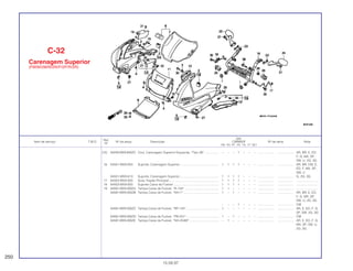 Ref.
Qtd.
Item de serviço T.M.O. Nº da peça Descrição CBR600F Nº de série Nota
Nº
FM FN FP FR FS FT SET
(15) 64240-MV9-840ZC Conj. Carenagem Superior Esquerda, *Tipo 26*................. – – – 1 – – – ................... .................. AR, BR, E, ED,
F, G, MX, SP,
SW, U, 2G, 3G
16 64501-MV9-000 Suporte, Carenagem Superior............................................. 1 1 1 1 – – – ................... .................. AR, BR, CM, E,
ED, F, MX, SP,
SW, U
64501-MV9-610 Suporte, Carenagem Superior............................................. 1 1 1 1 – – – ................... .................. G, 2G, 3G
17 64502-MV9-000 Guia, Fiação Principal.......................................................... 1 1 1 1 – – – ................... .................. .........................
18 64503-MV9-000 Suporte Caixa de Fusível..................................................... 1 1 1 1 – – – ................... .................. .........................
19 64581-MV9-000ZA Tampa Caixa de Fusível, *R-134* ....................................... 1 1 – – – – – ................... .................. .........................
64581-MV9-000ZB Tampa Caixa de Fusível, *NH-1* ......................................... 1 – 1 – – – – ................... .................. AR, BR, E, ED,
F, G, MX, SP,
SW, U, 2G, 3G
– – – 1 – – – ................... .................. CM
64581-MV9-000ZC Tampa Caixa de Fusível, *RP-134*...................................... 1 – – – – – – ................... .................. AR, E, ED, F, G,
SP, SW, 2G, 3G
64581-MV9-000ZD Tampa Caixa de Fusível, *PB-231*...................................... 1 – 1 – – – – ................... .................. CM
64581-MV9-000ZE Tampa Caixa de Fusível, *NH-254M* .................................. – 1 – – – – – ................... .................. AR, E, ED, F, G,
MX, SP, SW, U,
2G, 3G
C-32
Carenagem Superior
(FM/M/2M/N/2N/P/2P/R/2R)
250
15.09.97
 