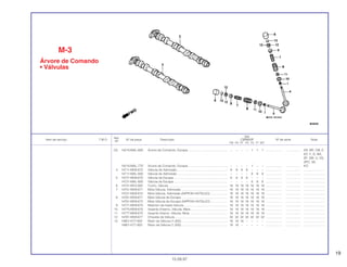 19
Ref.
Qtd.
Item de serviço T.M.O. Nº da peça Descrição CBR600F Nº de série Nota
Nº
FM FN FP FR FS FT SET
(3) 14210-MAL-600 Árvore de Comando, Escape .............................................. – – – – 1 1 1 ................... .................. AR, BR, CM, E,
ED, F, G, MX,
SP, SW, U, 2G,
2PO, 3G
14210-MAL-770 Árvore de Comando, Escape .............................................. – – – – 1 – – ................... .................. KO
4 14711-MV9-670 Válvula de Admissão ........................................................... 8 8 8 8 – – – ................... .................. .........................
14711-MAL-600 Válvula de Admissão ........................................................... – – – – 8 8 8 ................... .................. .........................
5 14721-MV9-670 Válvula de Escape ............................................................... 8 8 8 8 – – – ................... .................. .........................
14721-MAL-600 Válvula de Escape ............................................................... – – – – 8 8 8 ................... .................. .........................
6 14731-MT4-000 Tucho, Válvula...................................................................... 16 16 16 16 16 16 16 ................... .................. .........................
7 14751-MV9-671 Mola Válvula, Admissão....................................................... 16 16 16 16 16 16 16 ................... .................. .........................
14751-MV9-672 Mola Válvula, Admissão (NIPPON HATSUJO)..................... 16 16 16 16 16 16 16 ................... .................. .........................
8 14761-MV9-671 Mola Válvula de Escape ...................................................... 16 16 16 16 16 16 16 ................... .................. .........................
14761-MV9-672 Mola Válvula de Escape (NIPPON HATSUJO) .................... 16 16 16 16 16 16 16 ................... .................. .........................
9 14771-MV9-670 Retentor da Haste Válvula ................................................... 16 16 16 16 16 16 16 ................... .................. .........................
10 14775-MV9-670 Assento Externo, Válvula, Mola ........................................... 16 16 16 16 16 16 16 ................... .................. .........................
11 14777-MV9-670 Assento Interno, Válvula, Mola ............................................ 16 16 16 16 16 16 16 ................... .................. .........................
12 14781-MV9-671 Chaveta da Válvula.............................................................. 32 32 32 32 32 32 32 ................... .................. .........................
13 14901-KT7-000 Rotor da Válvula (1,200) ...................................................... 16 16 16 – – – – ................... .................. .........................
14901-KT7-003 Rotor da Válvula (1,200) ...................................................... 16 16 – – – – – ................... .................. .........................
M-3
Árvore de Comando
• Válvulas
15.09.97
 
