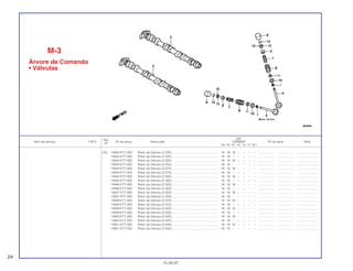 Ref.
Qtd.
Item de serviço T.M.O. Nº da peça Descrição CBR600F Nº de série Nota
Nº
FM FN FP FR FS FT SET
(13) 14942-KT7-000 Rotor da Válvula (2,225) ...................................................... 16 16 16 – – – – ................... .................. .........................
14942-KT7-003 Rotor da Válvula (2,225) ...................................................... 16 16 – – – – – ................... .................. .........................
14943-KT7-000 Rotor da Válvula (2,250) ...................................................... 16 16 16 – – – – ................... .................. .........................
14943-KT7-003 Rotor da Válvula (2,250) ...................................................... 16 16 – – – – – ................... .................. .........................
14944-KT7-000 Rotor da Válvula (2,275) ...................................................... 16 16 16 – – – – ................... .................. .........................
14944-KT7-003 Rotor da Válvula (2,275) ...................................................... 16 16 – – – – – ................... .................. .........................
14945-KT7-000 Rotor da Válvula (2,300) ...................................................... 16 16 16 – – – – ................... .................. .........................
14945-KT7-003 Rotor da Válvula (2,300) ...................................................... 16 16 – – – – – ................... .................. .........................
14946-KT7-000 Rotor da Válvula (2,325) ...................................................... 16 16 16 – – – – ................... .................. .........................
14946-KT7-003 Rotor da Válvula (2,325) ...................................................... 16 16 – – – – – ................... .................. .........................
14947-KT7-000 Rotor da Válvula (2,350) ...................................................... 16 16 16 – – – – ................... .................. .........................
14947-KT7-003 Rotor da Válvula (2,350) ...................................................... 16 16 – – – – – ................... .................. .........................
14948-KT7-000 Rotor da Válvula (2,375) ...................................................... 16 16 16 – – – – ................... .................. .........................
14948-KT7-003 Rotor da Válvula (2,375) ...................................................... 16 16 – – – – – ................... .................. .........................
14949-KT7-000 Rotor da Válvula (2,400) ...................................................... 16 16 16 – – – – ................... .................. .........................
14949-KT7-003 Rotor da Válvula (2,400) ...................................................... 16 16 – – – – – ................... .................. .........................
14950-KT7-000 Rotor da Válvula (2,425) ...................................................... 16 16 16 – – – – ................... .................. .........................
14950-KT7-003 Rotor da Válvula (2,425) ...................................................... 16 16 – – – – – ................... .................. .........................
14951-KT7-000 Rotor da Válvula (2,450) ...................................................... 16 16 16 – – – – ................... .................. .........................
14951-KT7-003 Rotor da Válvula (2,450) ...................................................... 16 16 – – – – – ................... .................. .........................
M-3
Árvore de Comando
• Válvulas
24
15.09.97
 