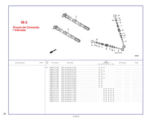 Ref.
Qtd.
Item de serviço T.M.O. Nº da peça Descrição CBR600F Nº de série Nota
Nº
FM FN FP FR FS FT SET
(13) 14962-KT7-000 Rotor da Válvula (2,725) ...................................................... 16 16 16 – – – – ................... .................. .........................
14962-KT7-003 Rotor da Válvula (2,725) ...................................................... 16 16 – – – – – ................... .................. .........................
14963-KT7-000 Rotor da Válvula (2,750) ...................................................... 16 16 16 – – – – ................... .................. .........................
14963-KT7-003 Rotor da Válvula (2,750) ...................................................... 16 16 – – – – – ................... .................. .........................
14964-KT7-000 Rotor da Válvula (2,775) ...................................................... 16 16 16 – – – – ................... .................. .........................
14964-KT7-003 Rotor da Válvula (2,775) ...................................................... 16 16 – – – – – ................... .................. .........................
14965-KT7-000 Rotor da Válvula (2,800) ...................................................... 16 16 16 – – – – ................... .................. .........................
14965-KT7-003 Rotor da Válvula (2,800) ...................................................... 16 16 – – – – – ................... .................. .........................
14966-KT7-003 Rotor da Válvula (2,825) ...................................................... 16 16 – – – – – ................... .................. .........................
14967-KT7-003 Rotor da Válvula (2,850) ...................................................... 16 16 – – – – – ................... .................. .........................
14968-KT7-003 Rotor da Válvula (2,875) ...................................................... 16 16 – – – – – ................... .................. .........................
14969-KT7-003 Rotor da Válvula (2,900) ...................................................... 16 16 – – – – – ................... .................. .........................
14901-KT7-013 Rotor da Válvula (1,200) ...................................................... – – 16 16 16 16 16 ................... .................. .........................
14902-KT7-013 Rotor da Válvula (1,225) ...................................................... – – 16 16 16 16 16 ................... .................. .........................
14903-KT7-013 Rotor da Válvula (1,250) ...................................................... – – 16 16 16 16 16 ................... .................. .........................
14904-KT7-013 Rotor da Válvula (1,275) ...................................................... – – 16 16 16 16 16 ................... .................. .........................
14905-KT7-013 Rotor da Válvula (1,300) ...................................................... – – 16 16 16 16 16 ................... .................. .........................
14906-KT7-013 Rotor da Válvula (1,325) ...................................................... – – 16 16 16 16 16 ................... .................. .........................
14907-KT7-013 Rotor da Válvula (1,350) ...................................................... – – 16 16 16 16 16 ................... .................. .........................
14908-KT7-013 Rotor da Válvula (1,375) ...................................................... – – 16 16 16 16 16 ................... .................. .........................
M-3
Árvore de Comando
• Válvulas
26
15.09.97
 