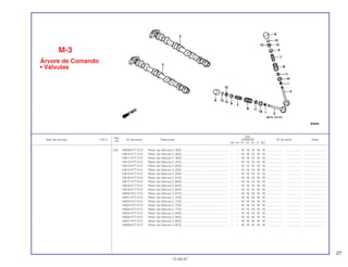 27
Ref.
Qtd.
Item de serviço T.M.O. Nº da peça Descrição CBR600F Nº de série Nota
Nº
FM FN FP FR FS FT SET
(13) 14909-KT7-013 Rotor da Válvula (1,400) ...................................................... – – 16 16 16 16 16 ................... .................. .........................
14910-KT7-013 Rotor da Válvula (1,425) ...................................................... – – 16 16 16 16 16 ................... .................. .........................
14911-KT7-013 Rotor da Válvula (1,450) ...................................................... – – 16 16 16 16 16 ................... .................. .........................
14912-KT7-013 Rotor da Válvula (1,475) ...................................................... – – 16 16 16 16 16 ................... .................. .........................
14913-KT7-013 Rotor da Válvula (1,500) ...................................................... – – 16 16 16 16 16 ................... .................. .........................
14914-KT7-013 Rotor da Válvula (1,525) ...................................................... – – 16 16 16 16 16 ................... .................. .........................
14915-KT7-013 Rotor da Válvula (1,550) ...................................................... – – 16 16 16 16 16 ................... .................. .........................
14916-KT7-013 Rotor da Válvula (1,575) ...................................................... – – 16 16 16 16 16 ................... .................. .........................
14917-KT7-013 Rotor da Válvula (1,600) ...................................................... – – 16 16 16 16 16 ................... .................. .........................
14918-KT7-013 Rotor da Válvula (1,625) ...................................................... – – 16 16 16 16 16 ................... .................. .........................
14919-KT7-013 Rotor da Válvula (1,650) ...................................................... – – 16 16 16 16 16 ................... .................. .........................
14920-KT7-013 Rotor da Válvula (1,675) ...................................................... – – 16 16 16 16 16 ................... .................. .........................
14921-KT7-013 Rotor da Válvula (1,700) ...................................................... – – 16 16 16 16 16 ................... .................. .........................
14922-KT7-013 Rotor da Válvula (1,725) ...................................................... – – 16 16 16 16 16 ................... .................. .........................
14923-KT7-013 Rotor da Válvula (1,750) ...................................................... – – 16 16 16 16 16 ................... .................. .........................
14924-KT7-013 Rotor da Válvula (1,775) ...................................................... – – 16 16 16 16 16 ................... .................. .........................
14925-KT7-013 Rotor da Válvula (1,800) ...................................................... – – 16 16 16 16 16 ................... .................. .........................
14926-KT7-013 Rotor da Válvula (1,825) ...................................................... – – 16 16 16 16 16 ................... .................. .........................
14927-KT7-013 Rotor da Válvula (1,850) ...................................................... – – 16 16 16 16 16 ................... .................. .........................
14928-KT7-013 Rotor da Válvula (1,875) ...................................................... – – 16 16 16 16 16 ................... .................. .........................
M-3
Árvore de Comando
• Válvulas
15.09.97
 