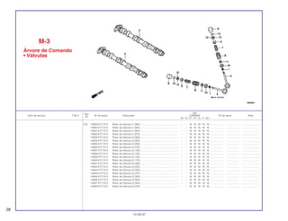 Ref.
Qtd.
Item de serviço T.M.O. Nº da peça Descrição CBR600F Nº de série Nota
Nº
FM FN FP FR FS FT SET
(13) 14929-KT7-013 Rotor da Válvula (1,900) ...................................................... – – 16 16 16 16 16 ................... .................. .........................
14930-KT7-013 Rotor da Válvula (1,925) ...................................................... – – 16 16 16 16 16 ................... .................. .........................
14931-KT7-013 Rotor da Válvula (1,950) ...................................................... – – 16 16 16 16 16 ................... .................. .........................
14932-KT7-013 Rotor da Válvula (1,975) ...................................................... – – 16 16 16 16 16 ................... .................. .........................
14933-KT7-013 Rotor da Válvula (2,000) ...................................................... – – 16 16 16 16 16 ................... .................. .........................
14934-KT7-013 Rotor da Válvula (2,025) ...................................................... – – 16 16 16 16 16 ................... .................. .........................
14935-KT7-013 Rotor da Válvula (2,050) ...................................................... – – 16 16 16 16 16 ................... .................. .........................
14936-KT7-013 Rotor da Válvula (2,075) ...................................................... – – 16 16 16 16 16 ................... .................. .........................
14937-KT7-013 Rotor da Válvula (2,100) ...................................................... – – 16 16 16 16 16 ................... .................. .........................
14938-KT7-013 Rotor da Válvula (2,125) ...................................................... – – 16 16 16 16 16 ................... .................. .........................
14939-KT7-013 Rotor da Válvula (2,150) ...................................................... – – 16 16 16 16 16 ................... .................. .........................
14940-KT7-013 Rotor da Válvula (2,175) ...................................................... – – 16 16 16 16 16 ................... .................. .........................
14941-KT7-013 Rotor da Válvula (2,200) ...................................................... – – 16 16 16 16 16 ................... .................. .........................
14942-KT7-013 Rotor da Válvula (2,225) ...................................................... – – 16 16 16 16 16 ................... .................. .........................
14943-KT7-013 Rotor da Válvula (2,250) ...................................................... – – 16 16 16 16 16 ................... .................. .........................
14944-KT7-013 Rotor da Válvula (2,275) ...................................................... – – 16 16 16 16 16 ................... .................. .........................
14945-KT7-013 Rotor da Válvula (2,300) ...................................................... – – 16 16 16 16 16 ................... .................. .........................
14946-KT7-013 Rotor da Válvula (2,325) ...................................................... – – 16 16 16 16 16 ................... .................. .........................
14947-KT7-013 Rotor da Válvula (2,350) ...................................................... – – 16 16 16 16 16 ................... .................. .........................
14948-KT7-013 Rotor da Válvula (2,375) ...................................................... – – 16 16 16 16 16 ................... .................. .........................
M-3
Árvore de Comando
• Válvulas
28
15.09.97
 