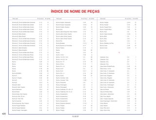 Bronzina B, Árvore de Manivelas (Amarelo) C-14 9
Bronzina B, Árvore de Manivelas (Verde) C-14 9
Bronzina B, Árvore de Manivelas (Verde) C-14 9
Bronzina B, Árvore de Manivelas (Verde) C-14 9
Bronzina B, Árvore de Manivelas (Verde) C-14 9
Bronzina B, Biela (Verde) C-14 7
Bronzina B, Biela (Verde) C-14 7
Bronzina C, Árvore de Manivelas (Amarelo) C-14 9
Bronzina C, Árvore de Manivelas (Amarelo) C-14 9
Bronzina C, Árvore de Manivelas (Amarelo) C-14 9
Bronzina C, Árvore de Manivelas (Amarelo) C-14 9
Bronzina C, Biela (Amarelo) C-14 7
Bronzina C, Biela (Amarelo) C-14 7
Bronzina D, Árvore de Manivelas (Rosa) C-14 9
Bronzina D, Árvore de Manivelas (Rosa) C-14 9
Bronzina D, Árvore de Manivelas (Rosa) C-14 9
Bronzina D, Árvore de Manivelas (Verde) C-14 9
Bucha C-20 6
Bucha C-22 15
Bucha C-24 10
Bucha C-18 24
Bucha C-18 35
Bucha (SHOWA) C-23 8
Bucha A C-28 22
Bucha A, Fixação C-25 20
Bucha B C-12 19
Bucha B C-9.1 12
Bucha B, Garfo C-22 9
Bucha B, Garfo Traseiro C-22 8
Bucha Deslizante C-8.1 10
Bucha Direita C-22 8
Bucha Direita, Alça Traseira C-15 7
Bucha do Óleo, 20 mm C-13 7
Bucha do Tubo Freio C-4 5
Bucha Esquerda C-22 9
Bucha Esquerda, Alça Traseira C-15 8
Bucha Fixação Radiador C-31 11
Bucha Fixação Radiador C-31 12
Bucha Fixação, Carenagem C-33 10
Bucha Fixação, Espaçador C-25 19
Bucha Fixação, Espaçador C-25.1 15
Bucha Fixação, Sinaleira C-25 18
Bucha Guia C-8.1 9
Bucha Lateral Esquerda, Roda Traseira C-13 6
Bucha Lateral, Roda Traseira C-13 7
Bucha Lateral, Roda Traseira C-13 7
Bucha Lateral, Roda Traseira C-13 8
Bucha Pino C-9 16
Bucha Radiador C-31.1 8
Bucha Suporte do Termostato C-17 7
Bucha Traseira C-15 4
Bucha C-24 25
Bucha C-27 15
Bucha, 13 mm C-20 6
Bucha, 19 x 6,2 x 14,5 C-2 29
Bucha, 19 x 6,2 x 18 C-2 28
Bucha, 25 x 14 C-15 13
Bucha, 28 mm C-15 7
Bucha, 6,2 x 12 C-14 33
Bucha, 8 mm C-4 8
Bucha, 8 mm C-4.1 8
Bucha, 8,8 x 11 C-14 34
Bucha, Ajuste C-29 37
Bucha, Conexão, Tubo C-28 1
Bucha, Conexão, Tubo C-28.1 1
Bucha, Deslizante C-8 9
Bucha, Embreagem C-6 3
Bucha, Embreagem C-6 3
Bucha, Entalhada, 25 x 28 x 13 C-15 16
Bucha, Entalhada, 28 x 31 x 9 C-15 11
Bucha, Escapamento C-18 8
Bucha, Escapamento C-18 8
Bucha, Escapamento C-18 8
Bucha, Escapamento C-18 9
Bucha, Esquerda Dianteira C-10.1 5
Bucha, Fixação C-14 33
Bucha, Fixação C-24 17
Bucha, Fixação C-24 18
Bucha, Fixação C-25.1 14
Bucha, Fixação C-18 25
Bucha, Fixação Farol C-32 3
Bucha, Fixação Motor C-29 18
Bucha, Guia C-8 8
Bucha, Haste Conexão C-23.1 5
Bucha, Mola C-8 3
Bucha, Mola C-8.1 4
Bucha, Pino C-9.1 11
Bucha, Radiador de Óleo C-13 14
Buzina Comp. C-29 10
Buzina Comp. C-32.1 2
C
Cabeçote, Conj. C-2 1
Cabeçote, Conj. C-2 1
Cabeçote, Conj. C-2 1
Cabeçote, Conj. C-2 1
Cabo Chave Phillips/Fenda C-30 14
Cabo Chave, 12 mm C-30 15
Cabo Comp. A, Acelerador C-3 1
Cabo Comp. A, Acelerador C-3 1
Cabo Comp. Afogador C-3 3
Cabo Comp. Afogador C-3 3
Cabo Comp. B, Acelerador C-3 2
Cabo Comp. B, Acelerador C-3 2
Cabo Comp., Embreagem C-3 5
Cabo Comp., Velocímetro C-2 21
Cabo de Partida C-27 2
Cabo de Partida, Motor C-27 4
Cabo Interno, Velocímetro C-2 22
Cabo Terra, Bateria C-27 7
Cabo, Fixação Capacete C-29 26
Caixa Engrenagem, Velocímetro C-10 9
Caixa, Bateria C-27 10
Caixa, Bateria C-27 10
Caixa, Filtro de Ar C-17 9
Calço, Disco Freio C-10 12
420
15.09.97
Descrição Nº do bloco Nº de Ref. Descrição Nº do bloco Nº de Ref. Descrição Nº do bloco Nº de Ref.
ÍNDICE DE NOME DE PEÇAS
 