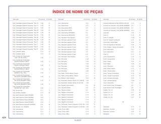 Conj. Carenagem Superior Esquerda, *Tipo 16* C-32 15
Conj. Carenagem Superior Esquerda, *Tipo 17* C-32 15
Conj. Carenagem Superior Esquerda, *Tipo 21* C-32 15
Conj. Carenagem Superior Esquerda, *Tipo 22* C-32 15
Conj. Carenagem Superior Esquerda, *Tipo 23* C-32 15
Conj. Carenagem Superior Esquerda, *Tipo 24* C-32 15
Conj. Carenagem Superior Esquerda, *Tipo 25* C-32 15
Conj. Carenagem Superior Esquerda, *Tipo 26* C-32 15
Conj. Carenagem Superior Esquerda, *Tipo 6* C-32 15
Conj. Carenagem Superior Esquerda, *Tipo 7* C-32 15
Conj. Carenagem Superior Esquerda, *Tipo 8* C-32 15
Conj. Carenagem Superior Esquerda, *Tipo 9* C-32 15
Conj. Cavalete Lateral C-21 9
Conj. Cavalete Lateral C-21 9
Conj. Corrente de Transmissão
(102L-120L RK EXCEL) C-22 1
Conj. Corrente de Transmissão
(DAID0) (DID50V4-108LE) C-22 2
Conj. Corrente de Transmissão
(DAIDO) (DID50V4-108LE) C-22 2
Conj. Corrente de Transmissão
(DAIDO/DID50VA7-108LE) C-22 2
Conj. Corrente de Transmissão
(DID50V4-102L-120L) C-22 1
Conj. Corrente de Transmissão
(RK EXCEL) (RK50MF0-108LE) C-22 2
Conj. Corrente de Transmissão
(RK EXCEL/RK50MF0-108LE) C-22 2
Conj. Corrente de Transmissão
(RK EXCEL/RK50MFOX108LE) C-22 2
Conj. Corrente de Transmissão
(RK50M F0Z1-102L-120L) C-22 1
Conj. de Escovas C-11 5
Conj. de Mola, Cavalete C-21 15
Conj. Garfo Dianteiro Direito (SHOWA) C-8 1
Conj. Garfo Dianteiro Direito (SHOWA) C-8.1 1
Conj. Garfo Dianteiro Direito (SHOWA) C-8.1 1
Conj. Garfo Dianteiro Direito (SHOWA) C-8.1 2
Conj. Garfo Dianteiro Esquerdo (SHOWA) C-8 18
Conj. Gerador, A.C. (DENSO) C-9 2
Conj. Instrumentos C-2.1 3
Conj. Instrumentos C-2.1 3
Conj. Instrumentos C-2.1 3
Conj. Instrumentos C-2.1 3
Conj. Instrumentos C-2.1 3
Conj. Instrumentos (KPH) C-2 3
Conj. Instrumentos (KPH) C-2 3
Conj. Instrumentos (KPH/MPH) C-2 3
Conj. Instrumentos (MPH/KPH) C-2 3
Conj. Interruptor Freio Dianteiro C-4.1 1
Conj. Interruptor Ignição & Trava C-5 3
Conj. Interruptor Ignição & Trava C-5 3
Conj. Interruptor Ignição & Trava C-5 3
Conj. Interruptor Ignição & Trava C-5 3
Conj. Interruptor Ignição & Trava C-5 3
Conj. Interruptor Ignição & Trava C-5 3
Conj. Interruptor Ignição & Trava C-5 3
Conj. Interruptor, Freio Dianteiro C-3 9
Conj. Pára-brisa C-32 6
Conj. Pára-brisa C-32 6
Conj. Pára-brisa C-32 6
Conj. Pára-brisa C-32 6
Conj. Pára-brisa C-32 6
Conj. Pára-brisa C-32 6
Conj. Pistão, Cilindro Mestre Traseiro C-11 11
Conj. Pistão, Cilindro Mestre Traseiro C-11 11
Conj. Retentor, Garfo Dianteiro C-8.1 18
Conj. Sinalizador Dianteiro Direito (12 V 23/8 W) C-25 1
Conj. Sinalizador Dianteiro Direito (12 V/21 W) C-25 1
Conj. Soquete, Instrumentos C-2 20
Conj., Alavanca Direita C-4 27
Conj., Alavanca Direita C-4 27
Conj., Registro Combustível C-14 5
Conj., Registro Combustível C-14 6
Conj., Registro Combustível C-14 6
Conj., Registro Combustível C-14 6
Conj., Registro Combustível C-14 6
Conj., Sinalizador Traseiro Esquerdo (12 V/21 W) C-25 12
Conj., Sinalizador Traseiro Esquerdo (12 V/23 W) C-25 12
Coroa, Comp. (40D) C-13 1
Coroa, Comp. (43D) C-13 2
Coroa, Comp. (43D) C-13 3
Corrente da Bomba de Óleo (DAIDO) (25H-50) C-12 5
Corrente de Comando (116L) (BORG WARNER) C-4 2
Corrente de Comando (116L) (BORG WARNER) C-4 2
Corrente de Comando (116L) (BORG WARNER) C-4.1 3
Coxim (B) C-24 11
Coxim A C-18 16
Coxim A, Proteção C-28.1 19
Coxim B, Tanque Combustível C-14 25
Coxim Diant. Direito Motor C-29 14
Coxim do Suporte do Pára-lama C-24 9
Coxim Traseiro, Tanque Combustível C-14 26
Coxim Velocímetro C-2.1 11
Coxim Velocímetro C-2.1 12
Coxim, A C-17 12
Coxim, Escapamento C-18 6
Coxim, Escapamento C-18 7
Coxim, Fiação C-24 14
Coxim, Motor C-29 12
Coxim, Pára-lama C-24 20
Coxim, Roda Traseira C-13 4
Coxim, Tampa Lateral C-16 3
Coxim, Tanque Combustível C-14 19
Coxim, Tanque Combustível C-14 19
Coxim, Unidade de Ignição C-28 2
Coxim, Unidade Ignição C-28.1 2
Coxim, Velocímetro C-2 15
Cubo Central Comp. Embreagem C-6 5
Cubo Central Comp. Embreagem C-6 5
Cupilha, 1,6 x 12 C-20 25
Cupilha, 2,0 x 12 C-11 22
Cupilha, 2,0 x 15 C-20 26
Cupilha, 2,5 x 25 C-21 23
D
Deslizador C-12 17
Deslizador, Corrente C-22 12
Deslizador, Corrente C-22 12
Diafragma C-11 13
424
15.09.97
Descrição Nº do bloco Nº de Ref. Descrição Nº do bloco Nº de Ref. Descrição Nº do bloco Nº de Ref.
ÍNDICE DE NOME DE PEÇAS
 