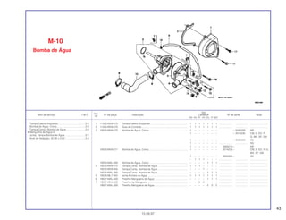 43
Ref.
Qtd.
Item de serviço T.M.O. Nº da peça Descrição CBR600F Nº de série Nota
Nº
FM FN FP FR FS FT SET
1 11350-MV9-670 Tampa Lateral Esquerda ..................................................... 1 1 1 1 1 1 1 ................... .................. .........................
2 11355-MV9-670 Guia da Corrente ................................................................. 1 1 1 1 1 1 1 ................... .................. .........................
3 19200-MV9-670 Bomba de Água, Comp....................................................... 1 – – – – – – ~ 5000209 AR
1 – – – – – – ~ 2014235 CM, E, ED, F,
G, MX, SP, SW
1 – – – – – – ~ 3000203 2G
1 – – – – – – ................... .................. 3G
1 – – – – – – 5000210 ~ AR
19200-MV9-671 Bomba de Água, Comp....................................................... 1 – – – – – – 2014236 ~ CM, E, ED, F, G,
MX, SP, SW
1 – – – – – – 3000204 ~ 2G
– 1 1 1 – – – ................... .................. .........................
19200-MAL-600 Bomba de Água, Comp....................................................... – – – – 1 1 1 ................... .................. .........................
4 19220-MV9-670 Tampa Comp. Bomba de Água .......................................... 1 1 1 – – – – ................... .................. .........................
19220-MV9-305 Tampa Comp. Bomba de Água........................................... – – – 1 – – – ................... .................. .........................
19220-MAL-305 Tampa Comp. Bomba de Água........................................... – – – – 1 1 1 ................... .................. .........................
5 19226-ML7-000 Junta Bomba de Água......................................................... 1 1 1 1 1 1 1 ................... .................. .........................
6 19507-MAL-600 Presilha Mangueira de Água ............................................... – – – – 1 1 1 ................... .................. .........................
7 19507-MK4-620 Presilha da Mangueira......................................................... – – 2 2 – – – ................... .................. .........................
19507-MAL-600 Presilha Mangueira de Água ............................................... – – – – 2 2 2 ................... .................. .........................
M-10
Bomba de Água
15.09.97
Tampa Lateral Esquerda.......................................0,3
Bomba de Água, Comp.........................................0,9
Tampa Comp., Bomba de Água ...........................0,8
• Mangueira de Água A
Junta, Tampa Bomba de Água .............................0,7
Anel de Vedação, 32-95 x 2,62.............................0,4
 