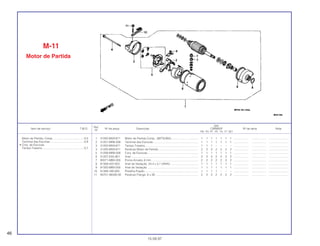 Ref.
Qtd.
Item de serviço T.M.O. Nº da peça Descrição CBR600F Nº de série Nota
Nº
FM FN FP FR FS FT SET
1 31200-MV9-671 Motor de Partida Comp., (MITSUBA)................................... 1 1 1 1 1 1 1 ................... .................. .........................
2 31201-MR6-008 Terminal das Escovas.......................................................... 1 1 1 1 1 1 1 ................... .................. .........................
3 31203-MV9-671 Tampa Traseira.................................................................... 1 1 1 – – – – ................... .................. .........................
4 31205-MV9-671 Parafuso Motor de Partida ................................................... 2 2 2 2 2 2 2 ................... .................. .........................
5 31206-MR6-008 Conj. de Escovas................................................................. 1 1 1 1 1 1 1 ................... .................. .........................
6 31207-KS5-901 Anel...................................................................................... 2 2 2 2 2 2 2 ................... .................. .........................
7 90071-MB0-000 Porca-Arruela, 6 mm............................................................ 2 2 2 2 2 2 2 ................... .................. .........................
8 91309-425-003 Anel de Vedação, 24,4 x 3,1 (ARAI).................................... 1 1 1 1 1 1 1 ................... .................. .........................
9 91320-MB0-000 Anel de Vedação ................................................................. 1 1 1 1 1 1 1 ................... .................. .........................
10 91406-166-000 Presilha Fiação..................................................................... 1 1 1 1 – – – ................... .................. .........................
11 95701-06028-00 Parafuso Flange, 6 x 28 ....................................................... 2 2 2 2 2 2 2 ................... .................. .........................
M-11
Motor de Partida
46
15.09.97
Motor de Partida, Comp. .......................................0,5
Terminal das Escovas ...........................................0,8
• Conj. de Escovas
Tampa Traseira......................................................0,7
 