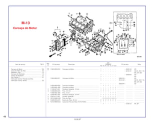 Ref.
Qtd.
Item de serviço T.M.O. Nº da peça Descrição CBR600F Nº de série Nota
Nº
FM FN FP FR FS FT SET
1 11000-MV9-670 Carcaça do Motor................................................................ 1 – – – – – – ~ 5000152 AR
1 – – – – – – ~ 2010121 CM, E, ED, F, G,
MX, SP, SW
1 – – – – – – ~ 3000243 2G
1 – – – – – – 3G
11000-MV9-671 Carcaça do Motor................................................................ 1 – – – – – – 5000153 ~ AR
1 – – – – – – 2010122 ~ CM, E, ED, F, G,
MX, SP, SW
1 – – – – – – 3000244 ~ 2G
11000-MV9-630 Carcaça do Motor................................................................ – 1 1 1 – – – ................... .................. .........................
11000-MAL-600 Carcaça do Motor................................................................ – – – – 1 1 1 ................... .................. .........................
2 11106-657-320 Parafuso Vedação, 14 mm................................................... 1 1 1 1 1 1 1 ................... .................. .........................
3 11208-MV9-670 Pino, 2,2 mm ........................................................................ 1 1 1 1 – – – ................... .................. .........................
11208-MAL-600 Pino, 2 mm ........................................................................... – – – – 1 1 1 ................... .................. .........................
4 12206-ML8-300 Parafuso Vedação, 18 mm................................................... 1 1 1 1 1 1 1 ................... .................. .........................
5 12207-611-300 Arruela, Vedação, ................................................................ 1 1 1 1 1 1 1 ................... .................. .........................
6 15010-MW0-000 Filtro de Óleo........................................................................ – (1) (1) (1) (1) (1) (1) ................... .................. .........................
7 15328-MV9-670 Bucha do Óleo, 20 mm........................................................ 2 2 2 2 2 2 2 ................... .................. .........................
8 15410-MM9-003 Cartucho Filtro de Óleo (TOYO ROKI)................................. 1 – – – – – – ................... .................. .........................
– 1 – – – – – ~ 5100172 AR, SP
M-13
Carcaça do Motor
48
15.09.97
Carcaça do Motor ................................................*8,8
Cartucho Filtro de Óleo .........................................0,2
Radiador, Óleo ......................................................1,2
Carcaça do Radiador............................................1,3
Tampa do Radiador...............................................1,1
Sub Fiação A .........................................................0,7
Interruptor Comp. Pressão de Óleo
Interruptor Comp. Neutro ......................................0,5
 