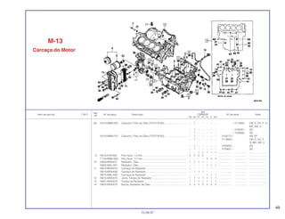 49
Ref.
Qtd.
Item de serviço T.M.O. Nº da peça Descrição CBR600F Nº de série Nota
Nº
FM FN FP FR FS FT SET
(8) 15410-MM9-003 Cartucho, Filtro de Óleo (TOYO ROKI)................................ – 1 – – – – – ~ 2115655 CM, E, ED, F, G
MX, SW, U
– 1 – – – – – ~ 3100251 2G
– 1 – – – – – ~ 4100650 3G
15410-MM9-013 Cartucho, Filtro de Óleo (TOYO ROKI)................................ – 1 – – – – – 5100173 ~ AR, SP
– 1 – – – – – 2115656 ~ CM, E, ED, F,
G, MX, SW, U
– 1 – – – – – 3100252 ~ 2G
– 1 – – – – – 4100651 ~ 3G
– – 1 1 1 1 1 ................... .................. .........................
9 15515-KT8-000 Pino Guia, 1,2 mm................................................................ 2 2 2 2 – – – ................... .................. .........................
11104-MW0-000 Pino Guia, 1,2 mm................................................................ – – – – 2 2 2 ................... .................. .........................
10 15600-MV9-671 Radiador, Óleo..................................................................... 1 1 1 1 – – – ................... .................. .........................
15600-MAL-601 Radiador, Óleo..................................................................... – – – – 1 1 1 ................... .................. .........................
11 15610-MV9-670 Carcaça do Radiador .......................................................... 1 – – – – – – ................... .................. .........................
15610-MV9-630 Carcaça do Radiador .......................................................... – 1 1 1 – – – ................... .................. .........................
15610-MAL-600 Carcaça do Radiador .......................................................... – – – – 1 1 1 ................... .................. .........................
12 15615-MV9-670 Junta, Tampa do Radiador .................................................. 1 1 1 1 1 1 1 ................... .................. .........................
13 15621-MV9-670 Tampa do Radiador............................................................. 1 1 1 1 1 1 1 ................... .................. .........................
14 15622-MV9-670 Bucha, Radiador de Óleo .................................................... 2 2 2 2 2 2 2 ................... .................. .........................
M-13
Carcaça do Motor
15.09.97
 
