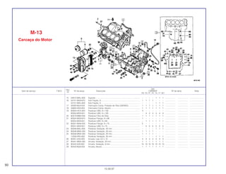 Ref.
Qtd.
Item de serviço T.M.O. Nº da peça Descrição CBR600F Nº de série Nota
Nº
FM FN FP FR FS FT SET
15 24612-MAL-600 Suporte................................................................................. – – – – 1 1 1 ................... .................. .........................
16 32101-MV9-670 Sub Fiação, A....................................................................... 1 1 1 1 – – – ................... .................. .........................
32101-MAL-600 Sub Fiação, A....................................................................... – – – – 1 1 1 ................... .................. .........................
17 35500-MJ4-024 Interruptor Comp. Pressão de Óleo (DENSO) ..................... 1 1 1 1 1 1 1 ................... .................. .........................
18 35600-KE8-003 Interruptor Comp. Neutro..................................................... 1 1 1 1 1 1 1 ................... .................. .........................
19 90004-HC4-000 Parafuso UBS, 8 x 100......................................................... 4 – – – – – – ................... .................. .........................
90004-MV9-631 Parafuso UBS, 8 x 100......................................................... – 4 4 4 4 4 4 ................... .................. .........................
20 90019-MB0-000 Parafuso Filtro de Óleo ........................................................ 1 1 1 1 1 1 1 ................... .................. .........................
21 90024-MV9-670 Parafuso Flange, 8 x 88 ....................................................... 1 – – – – – – ................... .................. .........................
90024-MV9-631 Parafuso UBS, 8 x 88........................................................... – 1 1 1 1 1 1 ................... .................. .........................
22 90041-MA6-000 Parafuso Flange, 8 x 75 ....................................................... 5 – – – – – – ................... .................. .........................
90041-MV9-631 Parafuso UBS, 8 x 75........................................................... – 5 5 5 5 5 5 ................... .................. .........................
23 90048-MAL-600 Parafuso Vedação, 20 mm................................................... – – – – 1 1 1 ................... .................. .........................
24 90048-MN5-000 Parafuso Vedação, 20 mm................................................... 1 1 1 1 – – – ................... .................. .........................
25 90048-MN5-000 Parafuso Vedação, 20 mm................................................... 1 1 1 1 – – – ................... .................. .........................
12208-PR3-000 Parafuso Vedação, 20 mm................................................... – – – – 1 1 1 ................... .................. .........................
26 90401-ZA0-000 Arruela, Lisa, 6,5 x 15 .......................................................... 4 4 4 4 4 4 4 ................... .................. .........................
27 90441-MN5-000 Arruela, Vedação, 20 mm .................................................... 1 1 1 1 1 1 1 ................... .................. .........................
28 90442-028-000 Arruela, Vedação, 8 mm ...................................................... 10 10 10 10 10 10 10 ................... .................. .........................
29 90443-MJ6-000 Arruela, Neutro..................................................................... 1 1 1 1 1 1 1 ................... .................. .........................
M-13
Carcaça do Motor
50
15.09.97
 