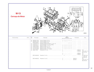 51
Ref.
Qtd.
Item de serviço T.M.O. Nº da peça Descrição CBR600F Nº de série Nota
Nº
FM FN FP FR FS FT SET
30 90463-ML7-000 Arruela, Vedação, 6,5 mm ................................................... 2 2 2 2 2 2 2 ................... .................. .........................
31 90463-ML7-000 Arruela, Vedação, 6,5 mm ................................................... 1 1 1 1 – – – ................... .................. .........................
90442-028-000 Arruela, Vedação, 8 mm ...................................................... – – – – 1 1 1 ................... .................. .........................
32 91106-KM1-013 Rolamento Radial de Esferas, 14 x 22 x 16......................... – – – – 1 1 1 ................... .................. .........................
33 91203-KA4-771 Anel de Vedação, 14 x 22 x 5 (NOK)................................... 1 1 1 1 1 1 1 ................... .................. .........................
34 91304-PS5-003 Retentor de Óleo, 17,3 x 2,4................................................ 4 4 4 4 4 4 4 ................... .................. .........................
35 91305-KK3-830 Retentor de Óleo, 50 x 2,5................................................... 1 1 1 1 1 1 1 ................... .................. .........................
36 91310-PH7-000 Retentor de Óleo, 19,8 x 2,4................................................ 2 2 2 2 2 2 2 ................... .................. .........................
37 91315-PC9-004 Retentor de Óleo, 6 x 1,5 (NOK).......................................... 1 1 1 1 1 1 1 ................... .................. .........................
38 94302-10160 Prisioneiro B, 10 x 16 ........................................................... 3 – – – – – – ~ 5000152 AR
3 – – – – – – ~ 2007446 CM, E, ED, F, G,
MX, SP, SW
3 – – – – – – ~ 3000243 2G
3 – – – – – – ~ 4000352 3G
90701-MV9-630 Prisioneiro, 10 x 16............................................................... – 3 – – – – – ................... .................. AR, CM, E, ED,
F, G, MX, SP,
SW, 2G, 3G
90701-MV9-670 Prisioneiro, 10 x 16............................................................... 3 – – – – – – 5000153 ~ AR
3 – – – – – – 2007447 ~ CM, E, ED, F, G,
MX, SP, SW
M-13
Carcaça do Motor
15.09.97
 
