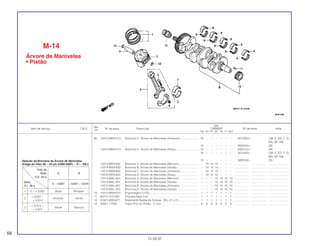 Ref.
Qtd.
Item de serviço T.M.O. Nº da peça Descrição CBR600F Nº de série Nota
Nº
FM FN FP FR FS FT SET
(9) 13315-MN4-013 Bronzina C, Árvore de Manivelas (Amarelo)........................ 10 – – – – – – 2010203 ~ CM, E, ED, F, G,
MX, SP, SW
10 – – – – – – 3000244 ~ 2G
13316-MN4-013 Bronzina D, Árvore de Manivelas (Rosa)............................. 10 – – – – – – 5000153 ~ AR
10 – – – – – – 2010203 ~ CM, E, ED, F, G,
MX, SP, SW
10 – – – – – – 3000244 ~ 2G
13313-MV9-630 Bronzina A, Árvore de Manivelas (Marrom)......................... – 10 10 10 – – – ................... .................. .........................
13314-MV9-630 Bronzina B, Árvore de Manivelas (Verde)............................ – 10 10 10 – – – ................... .................. .........................
13315-MV9-630 Bronzina C, Árvore de Manivelas (Amarelo)........................ – 10 10 10 – – – ................... .................. .........................
13316-MV9-630 Bronzina D, Árvore de Manivelas (Rosa)............................. – 10 10 10 – – – ................... .................. .........................
13313-MAL-601 Bronzina A, Árvore de Manivelas (Marrom)......................... – – – 10 10 10 10 ................... .................. .........................
13314-MAL-601 Bronzina B, Árvore de Manivelas (Verde)............................ – – – 10 10 10 10 ................... .................. .........................
13315-MAL-601 Bronzina B, Árvore de Manivelas (Amarelo)........................ – – – 10 10 10 10 ................... .................. .........................
13316-MAL-601 Bronzina D, Árvore de Manivelas (Verde) ........................... – – – 10 10 10 10 ................... .................. .........................
10 14312-MV9-670 Engrenagem (17D) .............................................................. 1 1 1 1 1 1 1 ................... .................. .........................
11 90741-413-000 Chaveta Meia Lua................................................................ 1 1 1 1 1 1 1 ................... .................. .........................
12 91021-MV9-671 Rolamento Radial de Esferas, 28 x 41 x 21......................... 1 1 1 1 1 1 1 ................... .................. .........................
13 94601-17000 Trava Pino do Pistão, 17 mm ............................................... 8 8 8 8 8 8 8 ................... .................. .........................
M-14
Árvore de Manivelas
• Pistão
58
15.09.97
Seleção da Bronzina da Árvore de Manivelas
(Folga do Óleo 20 ~ 45 µm (CBR 600FS ~ FT ~ SET)
Colo da
Biela A B
D.E. 33 ø
Biela
0~ --0,007 --0,007~ --0,014
D.I. 36 ø
1 0 ~ + 0,007 Rosa Amarelo
2
+ 0,007 ~
Amarelo Verde
+ 0,014
3
+ 0,014 ~
Verde Marrom
+ 0,021
 