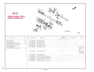 Ref.
Qtd.
Item de serviço T.M.O. Nº da peça Descrição CBR600F Nº de série Nota
Nº
FM FN FP FR FS FT SET
1 24211-MV9-670 Garfo Seletor Direito............................................................. 1 1 1 1 – – – ................... .................. .........................
24211-MAL-600 Garfo Seletor Direito............................................................. – – – – 1 1 1 ................... .................. .........................
2 24212-MV9-670 Garfo Seletor Central ........................................................... 1 1 1 1 – – – ................... .................. .........................
24212-MAL-600 Garfo Seletor Central ........................................................... – – – – 1 1 1 ................... .................. .........................
3 24213-MV9-670 Garfo Seletor Esquerdo ....................................................... 1 1 1 1 – – – ................... .................. .........................
24213-MAL-600 Garfo Seletor Esquerdo ....................................................... – – – – 1 1 1 ................... .................. .........................
4 24310-MV9-670 Tambor Seletor Comp.......................................................... 1 1 – – – – – ................... .................. AR, E, ED, F, G,
MX, SP, SW, U,
2G, 3G
1 1 1 – – – – ................... .................. CM
24310-MV9-930 Tambor Seletor Comp.......................................................... – – 1 – – – – ................... .................. AR, BR, E, ED,
F, G, MX, SP,
SW, U, 2G, 3G
24310-MV9-660 Tambor Seletor Comp.......................................................... – – – 1 – – – ................... .................. .........................
24310-MAL-600 Tambor Seletor Comp.......................................................... – – – – 1 1 1 ................... .................. .........................
5 24312-MV4-300 Excêntrico Posicionador de Marchas.................................. 1 1 1 – – – – ................... .................. .........................
24315-MW0-791 Excêntrico Posicionador de Marchas.................................. – – – 1 – – – ................... .................. .........................
24315-MV9-932 Excêntrico Posicionador de Marchas.................................. – – – – 1 1 1 ................... .................. .........................
6 24321-MV9-670 Eixo Garfo Seletor ................................................................ 1 1 1 1 1 1 1 ................... .................. .........................
7 24430-MV9-670 Posicionador Comp. Tambor Seletor................................... 1 1 1 1 – – – ................... .................. .........................
M-16
Tambor Seletor • Eixo
Seletor de Marchas
62
15.09.97
Garfo Seletor Direito ..............................................2,5
(Uma ou Todas)
Tambor Seletor Comp ...........................................2,6
Excêntrico Posicionador de Marchas....................1,4
Posicionador Comp. Tambor Seletor ....................1,2
(Inclui Peça Relativa)
Eixo Comp. Seletor de Marchas
(Inclui Peça Relativa)
Rolamento Radial de Esferas, 16005 ....................2,7
 