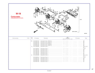 67
Ref.
Qtd.
Item de serviço T.M.O. Nº da peça Descrição CBR600F Nº de série Nota
Nº
FM FN FP FR FS FT SET
(18) 16100-MV9-730 Carburador Comp. (VP43A A) ............................................. 1 1 1 1 – – – ................... .................. SW
16100-MV9-760 Carburador Comp. (VP40C A) ............................................. 1 1 1 1 – – – ................... .................. MX
16100-MV9-780 Carburador Comp (VP44A A) .............................................. 1 1 1 1 – – – ................... .................. AR
16100-MV9-790 Carburador Comp. (VP40B A) ............................................. 1 1 1 1 – – – ................... .................. 3G
16100-MV9-890 Carburador Comp. (VP40F A).............................................. – – 1 1 – – – ................... .................. BR
19 16101-MV9-600 Carburador Comp. 1............................................................ 1 1 1 1 – – – ................... .................. CM, E, ED, F,
SP, U
16101-MV9-610 Carburador Comp. 1............................................................ 1 1 1 1 – – – ................... .................. G, 2G
16101-MV9-730 Carburador Comp. 1............................................................ 1 1 1 1 – – – ................... .................. SW
16101-MV9-760 Carburador Comp. 1............................................................ 1 1 1 1 – – – ................... .................. MX
16161-MV9-780 Carburador Comp. 1............................................................ 1 1 1 1 – – – ................... .................. AR
16101-MV9-790 Carburador Comp. 1............................................................ 1 1 1 1 – – – ................... .................. 3G
16101-MV9-890 Carburador Comp. 1............................................................ – – 1 1 – – – ................... .................. BR
20 16102-MV9-600 Carburador Comp. 2............................................................ 1 1 1 1 – – – ................... .................. CM, E, ED, F,
SP, U
16102-MV9-610 Carburador Comp. 2............................................................ 1 1 1 1 – – – ................... .................. G, 2G
16102-MV9-730 Carburador Comp. 2............................................................ 1 1 1 1 – – – ................... .................. SW
16102-MV9-760 Carburador Comp. 2............................................................ 1 1 1 1 – – – ................... .................. MX
16102-MV9-780 Carburador Comp. 2............................................................ 1 1 1 1 – – – ................... .................. AR
16102-MV9-790 Carburador Comp. 2............................................................ 1 1 1 1 – – – ................... .................. 3G
M-18
Carburador
(FM/2M/N/2N/P/2P/R/2R)
15.09.97
 