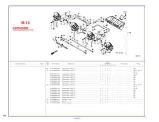 Ref.
Qtd.
Item de serviço T.M.O. Nº da peça Descrição CBR600F Nº de série Nota
Nº
FM FN FP FR FS FT SET
(20) 16102-MV9-890 Carburador Comp. 2............................................................ – – 1 1 – – – ................... .................. BR
21 16103-MV9-600 Carburador Comp. 3............................................................ 1 1 1 1 – – – ................... .................. CM, E, ED, F,
SP, U
16103-MV9-610 Carburador Comp. 3............................................................ 1 1 1 1 – – – ................... .................. G, 2G
16103-MV9-730 Carburador Comp. 3............................................................ 1 1 1 1 – – – ................... .................. SW
16103-MV9-760 Carburador Comp. 3............................................................ 1 1 1 1 – – – ................... .................. MX
16103-MV9-780 Carburador Comp. 3............................................................ 1 1 1 1 – – – ................... .................. AR
16103-MV9-790 Carburador Comp. 3............................................................ 1 1 1 1 – – – ................... .................. 3G
16103-MV9-890 Carburador Comp. 3............................................................ – – 1 1 – – – ................... .................. BR
22 16104-MV9-600 Carburador Comp. 4............................................................ 1 1 1 1 – – – ................... .................. CM, E, ED, F,
SP, U
16104-MV9-610 Carburador Comp. 4............................................................ 1 1 1 1 – – – ................... .................. G, 2G
16104-MV9-730 Carburador Comp. 4............................................................ 1 1 1 1 – – – ................... .................. SW
16104-MV9-760 Carburador Comp. 4............................................................ 1 1 1 1 – – – ................... .................. MX
16104-MV9-780 Carburador Comp. 4............................................................ 1 1 1 1 – – – ................... .................. AR
16104-MV9-790 Carburador Comp. 4............................................................ 1 1 1 1 – – – ................... .................. 3G
16104-MV9-890 Carburador Comp. 4............................................................ – – 1 1 – – – ................... .................. BR
23 16163-MB3-671 Presilha, Tubo ...................................................................... 2 2 2 2 – – – ................... .................. .........................
24 16172-MV9-670 Bucha................................................................................... 1 1 1 1 – – – ................... .................. .........................
25 16173-KAZ-000 Bucha, Fixação .................................................................... 2 2 2 2 – – – ................... .................. .........................
M-18
Carburador
(FM/2M/N/2N/P/2P/R/2R)
68
15.09.97
 