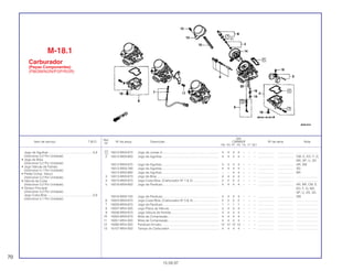Ref.
Qtd.
Item de serviço T.M.O. Nº da peça Descrição CBR600F Nº de série Nota
Nº
FM FN FP FR FS FT SET
1 16010-MV9-670 Jogo de Juntas A................................................................. 4 4 4 4 – – – ................... .................. .........................
2 16012-MV9-600 Jogo de Agulhas.................................................................. 4 4 4 4 – – – ................... .................. CM, E, ED, F, G,
MX, SP, U, 2G
16012-MV9-670 Jogo de Agulhas.................................................................. 4 4 4 4 – – – ................... .................. AR, SW
16012-MV9-790 Jogo de Agulhas.................................................................. 4 4 4 4 – – – ................... .................. 3G
16012-MV9-890 Jogo de Agulhas.................................................................. – – 4 4 – – – ................... .................. BR
3 16013-MV9-670 Jogo de Bóia........................................................................ 4 4 4 4 – – – ................... .................. .........................
4 16015-MV9-670 Jogo Cuba Bóia, (Carburador Nº 1 & 2).............................. 2 2 2 2 – – – ................... .................. .........................
5 16016-MV9-600 Jogo de Parafuso................................................................. 4 4 4 4 – – – ................... .................. AR, BR, CM, E,
ED, F, G, MX,
SP, U, 2G, 3G
16016-MV9-730 Jogo de Parafuso................................................................. 4 4 4 4 – – – ................... .................. SW
6 16023-MV9-670 Jogo Cuba Bóia, (Carburador Nº 3 & 4).............................. 2 2 2 2 – – – ................... .................. .........................
7 16029-MV9-670 Jogo de Parafuso................................................................. 1 1 1 1 – – – ................... .................. .........................
8 16037-MV4-000 Jogo Placa da Válvula ......................................................... 4 4 4 4 – – – ................... .................. .........................
9 16046-MV9-670 Jogo Válvula de Partida....................................................... 4 4 4 4 – – – ................... .................. .........................
10 16050-MV9-670 Mola de Compressão........................................................... 4 4 4 4 – – – ................... .................. .........................
11 16051-MV4-000 Mola de Compressão........................................................... 4 4 4 4 – – – ................... .................. .........................
12 16080-MV4-000 Parafuso-Arruela .................................................................. 12 12 12 12 – – – ................... .................. .........................
13 16107-MV4-000 Tampa do Carburador ......................................................... 4 4 4 4 – – – ................... .................. .........................
M-18.1
Carburador
(Peças Componentes)
(FM/2M/N/2N/P/2P/R/2R)
70
15.09.97
Jogo de Agulhas ...................................................0,9
(Adicionar 0,2 Por Unidade)
• Jogo de Bóia
(Adicionar 0,2 Por Unidade)
• Jogo Válvula de Partida
(Adicionar 0,1 Por Unidade)
• Pistão Comp. Vácuo
(Adicionar 0,2 Por Unidade)
• Válvula da Cuba
(Adicionar 0,2 Por Unidade)
• Gicleur Principal
(Adicionar 0,2 Por Unidade)
Jogo Cuba Bóia.....................................................0,8
(Adicionar 0,1 Por Unidade)
 
