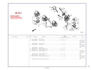71
Ref.
Qtd.
Item de serviço T.M.O. Nº da peça Descrição CBR600F Nº de série Nota
Nº
FM FN FP FR FS FT SET
14 16111-MV9-670 Pistão, Vácuo ....................................................................... 4 4 4 4 – – – ................... .................. .........................
15 16155-MN9-004 Válvula da Cuba................................................................... 4 4 4 4 – – – ................... .................. AR, CM, E, ED,
F, G, MX, SP,
SW, U, 2G, 3G
16155-MY2-980 Válvula da Cuba................................................................... – – 4 4 – – – ................... .................. BR
16 16165-MN4-013 Pulverizador ......................................................................... 4 4 4 4 – – – ................... .................. AR, CM, E, ED,
F, G, MX, SP,
SW, U, 2G, 3G
16165-MV9-890 Pulverizador ......................................................................... – – 4 4 – – – ................... .................. BR
17 93892-05010-10 Parafuso-Arruela, 5 x 10 ...................................................... 2 2 2 2 – – – ................... .................. .........................
18 93892-05016-10 Parafuso-Arruela, 5 x 16 ...................................................... 12 12 12 12 – – – ................... .................. .........................
19 99101-393-1350 Gicleur Principal, # 135........................................................ 4 4 4 4 – – – ................... .................. AR, CM,E, ED,
F, G, SP, SW,
U, 2G, 3G
99101-393-1300 Gicleur Principal, # 130........................................................ 4 4 4 4 – – – ................... .................. MX
99101-443-1380 Gicleur Principal................................................................... – – 4 4 – – – ................... .................. BR
20 99103-MT3-0380 Gicleur, Marcha Lenta, # 38 ................................................ 4 4 4 4 – – – ................... .................. AR, CM, E, ED,
F, G, MX, SP,
SW, U, 2G, 3G
99103-MV9-0380 Gicleur, Marcha Lenta, # 38 ................................................ – – 4 4 – – – ................... .................. BR
M-18.1
Carburador
(Peças Componentes)
(FM/2M/N/2N/P/2P/R/2R)
15.09.97
 