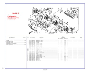 Ref.
Qtd.
Item de serviço T.M.O. Nº da peça Descrição CBR600F Nº de série Nota
Nº
FM FN FP FR FS FT SET
1 15772-292-010 Presilha do Tubo.................................................................. – – – – 4 4 4 ................... .................. .........................
2 16019-MAL-600 Suporte do Cabo.................................................................. – – – – 1 1 1 ................... .................. .........................
3 16024-KAZ-000 Junção ................................................................................. – – – – 2 2 2 ................... .................. .........................
4 16024-MAL-600 Jogo de Junção ................................................................... – – – – 2 2 2 ................... .................. .........................
5 16024-MV9-670 Jogo de Junção ................................................................... – – – – 2 2 2 ................... .................. .........................
6 16026-MAL-600 Jogo de Junção ................................................................... – – – – 2 2 2 ................... .................. .........................
7 16027-MV9-670 Jogo de Junção ................................................................... – – – – 1 1 1 ................... .................. .........................
8 16028-MV4-000 Jogo de Parafuso................................................................. – – – – 3 3 3 ................... .................. .........................
9 16039-MZ1-790 Jogo Junção, C.................................................................... – – – – 2 2 2 ................... .................. .........................
10 16040-MAL-600 Jogo Parafuso...................................................................... – – – – 2 2 2 ................... .................. .........................
11 16051-MZ2-610 Mola Helicoidal .................................................................... – – – – 1 1 1 ................... .................. .........................
12 16052-KG4-003 Mola de Compressão........................................................... – – – – 3 3 3 ................... .................. .........................
13 16053-MA6-003 Mola ..................................................................................... – – – – 2 2 2 ................... .................. .........................
14 16065-MAL-600 Tubo A, Dreno...................................................................... – – – – 1 1 1 ................... .................. .........................
15 16067-MAL-600 Tubo B, Dreno...................................................................... – – – – 1 1 1 ................... .................. .........................
16 16080-KAZ-000 Parafuso Phillips, 4 x 16....................................................... – – – – 16 16 16 ................... .................. .........................
17 16081-KAZ-000 Parafuso, 4 x 8 ..................................................................... – – – – 2 2 2 ................... .................. .........................
18 16083-MV9-670 Parafuso............................................................................... – – – – 1 1 1 ................... .................. .........................
19 16084-MW0-670 Parafuso............................................................................... – – – – 1 1 1 ................... .................. .........................
20 16085-MV4-000 Arruela Lisa.......................................................................... – – – – 2 2 2 ................... .................. .........................
M-18.2
Carburador
(Peças Componentes)
(FS/3S/T/3T/SET)
72
15.09.97
Junção...................................................................1,2
• Carburador Comp.
Carburador Comp. 1 .............................................1,4
(Adicione 0,3 Por Unidade)
Base Completa Ar .................................................0,6
 