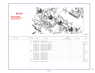 73
Ref.
Qtd.
Item de serviço T.M.O. Nº da peça Descrição CBR600F Nº de série Nota
Nº
FM FN FP FR FS FT SET
21 16090-MAL-600 Arruela de Pressão .............................................................. – – – – 4 4 4 ................... .................. .........................
22 16100-MAL-600 Carburador Comp. (VP60A A) ............................................. – – – – 1 1 1 ................... .................. CM, E, ED, F,
SP, U
16100-MAL-610 Carburador Comp. (VP60B A) ............................................. – – – – 1 1 – ................... .................. G, 2G, 2PO, 3G
16100-MAL-730 Carburador Comp. (VP63A A) ............................................. – – – – 1 1 – ................... .................. SW
16100-MAL-760 Carburador Comp. (VP60F A).............................................. – – – – 1 1 – ................... .................. MX
16100-MAL-780 Carburador Comp. (VP63B A) ............................................. – – – – 1 1 – ................... .................. AR
16100-MAL-850 Carburador Comp. (VP60E A............................................... – – – – 1 1 – ................... .................. BR
16100-MAL-880 Carburador Comp. (VP60G A)............................................. – – – – 1 – – ................... .................. KO
23 16101-MAL-600 Carburador Comp. 1............................................................ – – – – 1 1 1 ................... .................. CM, E, ED, F,
SP, U
16101-MAL-610 Carburador Comp. 1............................................................ – – – – 1 1 – ................... .................. G, 2G, 2PO, 3G
16101-MAL-730 Carburador Comp. 1............................................................ – – – – 1 1 – ................... .................. SW
16101-MAL-760 Carburador Comp. 1............................................................ – – – – 1 1 – ................... .................. MX
16101-MAL-780 Carburador Comp. 1............................................................ – – – – 1 1 – ................... .................. AR
16101-MAL-850 Carburador Comp. 1............................................................ – – – – 1 1 – ................... .................. BR
16101-MAL-880 Carburador Comp. 1............................................................ – – – – 1 – – ................... .................. KO
24 16102-MAL-600 Carburador Comp. 2............................................................ – – – – 1 1 1 ................... .................. CM, E, ED, F,
SP, U
16102-MAL-610 Carburador Comp. 2............................................................ – – – – 1 1 – ................... .................. G, 2G, 2PO, 3G
M-18.2
Carburador
(Peças Componentes)
(FS/3S/T/3T/SET)
15.09.97
 