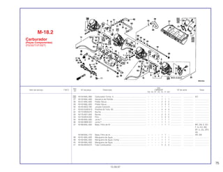 75
Ref.
Qtd.
Item de serviço T.M.O. Nº da peça Descrição CBR600F Nº de série Nota
Nº
FM FN FP FR FS FT SET
26 16104-MAL-880 Carburador Comp. 4............................................................ – – – – 1 – – ................... .................. KO
27 16120-MAL-600 Alavanca de Partida............................................................. – – – – 1 1 1 ................... .................. .........................
28 16141-MAL-600 Pistão Vácuo ........................................................................ – – – – 2 2 2 ................... .................. .........................
29 16142-MAL-600 Pistão Vácuo ........................................................................ – – – – 2 2 2 ................... .................. .........................
30 16145-MZ2-780 Junção Conector.................................................................. – – – – 1 1 1 ................... .................. .........................
31 16163-GHB-610 Presilha do Tubo, 65............................................................ – – – – 4 4 4 ................... .................. .........................
32 16172-MV9-670 Bucha................................................................................... – – – – 1 1 1 ................... .................. .........................
33 16175-MZ1-000 Bucha................................................................................... – – – – 2 2 2 ................... .................. .........................
34 16178-MV4-000 Pino ...................................................................................... – – – – 5 5 5 ................... .................. .........................
35 16180-MAL-600 Junta T ................................................................................. – – – – 1 1 1 ................... .................. .........................
36 16180-MM5-601 Junta T ................................................................................. – – – – 1 1 1 ................... .................. .........................
37 16188-MAL-600 Base, Filtro de Ar ................................................................. – – – – 1 1 1 ................... .................. BR, CM, E, ED,
F, G, KO, MX,
SP, U, 2G, 2PO,
3G
16188-MAL-770 Base, Filtro de Ar ................................................................. – – – – 1 1 – ................... .................. AR, SW
38 16191-MAL-600 Mangueira de Água ............................................................. – – – – 1 1 1 ................... .................. .........................
39 16192-MAL-600 Mangueira de Água, Comp ................................................. – – – – 1 1 1 ................... .................. .........................
40 16194-MAL-600 Mangueira de Água ............................................................. – – – – 1 1 1 ................... .................. .........................
41 16195-MV9-670 Tubo Combustível................................................................ – – – – 2 2 2 ................... .................. .........................
M-18.2
Carburador
(Peças Componentes)
(FS/3S/T/3T/SET)
15.09.97
 