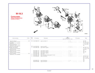 77
Ref.
Qtd.
Item de serviço T.M.O. Nº da peça Descrição CBR600F Nº de série Nota
Nº
FM FN FP FR FS FT SET
1 16010-MW0-750 Jogo de Juntas D................................................................ – – – – 4 4 – ................... .................. AR, SW
– – – – 2 2 2 ................... .................. BR, CM, E, ED,
F, G, KO, MX, S
P, U, 2G, 2PO,
3G
2 16010-MZ2-600 Jogo de Juntas A................................................................. – – – – 4 4 4 ................... .................. .........................
3 16012-MAL-600 Jogo Válvula, Agulha ........................................................... – – – – 4 4 4 ................... .................. BR, CM, E, ED,
F, G, SP, U, 2G,
2PO, 3G
16012-MAL-770 Jogo Válvula, Agulha ........................................................... – – – – 4 4 – ................... .................. AR
16012-MAL-730 Jogo Válvula, Agulha ........................................................... – – – – 4 4 – ................... .................. MX, SW
16012-MAL-000 Jogo Válvula, Agulha ........................................................... – – – – 4 – – ................... .................. KO
4 16013-MZ1-790 Jogo, Bóia............................................................................ – – – – 4 4 4 ................... .................. .........................
5 16015-MZ1-790 Jogo Cuba Bóia (Carburador Nº 1 & 2)............................... – – – – 2 2 2 ................... .................. .........................
6 16016-MV9-600 Jogo de Parafuso................................................................. – – – – 4 4 4 ................... .................. AR, BR, CM, E,
ED, F, G, MX,
SP, U, 2G, 2PO,
3G
16016-MV9-730 Jogo de Parafuso................................................................. – – – – 4 4 – ................... .................. SW
16016-MY9-690 Jogo de Parafuso................................................................. – – – – 4 – – ................... .................. KO
M-18.3
Carburador
(Peças Componentes)
(FS/3S/T/3T/SET)
15.09.97
Jogo de Juntas A...................................................0,9
(Adicione 0,2 Por Unidade)
• Jogo,Bóia
(Adicione 0,2 Por Unidade)
• Válvula de Partida
(Adicione 0,1 Por Unidade)
• Sensor do Acelerador
• Pistão Comp. Vácuo
(Adicione 0,2 Por Unidade)
• Válvula da Cuba
(Adicione 0,2 Por Unidade)
• Gicleur Principal,
(Adicione 0,2 Por Unidade)
• Jogo Cuba Bóia.....................................................0,8
(Adicione 0,1 Por Unidade)
 