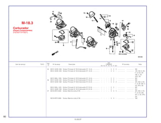 Ref.
Qtd.
Item de serviço T.M.O. Nº da peça Descrição CBR600F Nº de série Nota
Nº
FM FN FP FR FS FT SET
25 99101-GHB-1300 Gicleur Principal, # 130 (Carburador Nº 1 & 4) ................... – – – – 2 2 2 ................... .................. MX
99101-GHB-1350 Gicleur Principal, # 135 (Carburador Nº 1 & 4) ................... – – – – 2 2 – ................... .................. AR, CM, E, ED,
F, G, KO, SP,
SW, U, 2G,
2PO, 3G
99101-MAL-1400 Gicleur Principal, # 140 (Carburador Nº 1 & 4) ................... – – – – 2 2 – ................... .................. BR
26 99101-GHB-1320 Gicleur Principal, # 132 (Carburador Nº 2 & 3) ................... – – – – 2 2 – ................... .................. MX
99101-GHB-1380 Gicleur Principal, # 138 (Carburador Nº 2 & 3) ................... – – – – 2 2 2 ................... .................. AR, CM, E, ED,
F, G, SP, SW, U,
2G, 2PO, 3G
99101-MAL-1420 Gicleur Principal, # 142 (Carburador Nº 2 & 3) ................... – – – – 2 2 – ................... .................. BR
99101-GHB-1350 Gicleur Principal, # 135 (Carburador Nº 2 & 3) ................... – – – – 2 – – ................... .................. KO
27 99103-MT2-0400 Gicleur Marcha Lenta, # 40 ................................................. – – – – 4 4 4 ................... .................. AR, CM, E, ED,
F, G, KO, MX,
SP, U, 2G, 2PO,
3G
99103-MT2-0380 Gicleur Marcha Lenta, # 38 ................................................. – – – – 4 4 – ................... .................. SW
M-18.3
Carburador
(Peças Componentes)
(FS/3S/T/3T/SET)
80
15.09.97
 