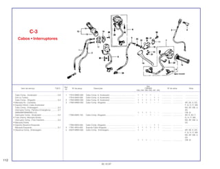 Ref.
Qtd.
Item de serviço T.M.O. Nº da peça Descrição CBR900 Nº de série Nota
Nº
RRN RRP RRR RRS RRT RRV
1 17910-MW0-000 Cabo Comp. A, Acelerador ............................................... 1 1 1 1 – – .................. .................. ........................
17910-MAS-000 Cabo Comp. A, Acelerador ............................................... – – – – 1 1 .................. .................. ........................
2 17920-MW0-000 Cabo Comp. B, Acelerador ............................................... 1 1 1 1 1 1 .................. .................. ........................
3 17950-MW0-000 Cabo Comp. Afogador....................................................... 1 1 1 – – – .................. .................. AR, DE, E, ED,
F, G, H, IT, MX,
ND, SP, SW, U,
2G
1 1 1 1 – – .................. .................. CM, SI
17950-MAE-750 Cabo Comp. Afogador....................................................... – – – 1 – – .................. .................. AR, E, ED, F,
G, H, IT, MX,
ND, SP, SW, U,
2G
17950-MAS-000 Cabo Comp. Afogador....................................................... – – – – 1 1 .................. .................. ........................
4 17951-MV4-000 Suporte Cabo Afogador..................................................... 1 1 1 1 1 1 .................. .................. ........................
5 22870-MW0-000 Cabo Comp. Embreagem................................................. 1 1 – – – – .................. .................. AR, DE, E, ED,
F, G, H, IT, MX,
ND, SP, SW, U,
2G
1 1 1 – – – .................. .................. CM, SI
C-3
Cabos • Interruptores
112
30.10.97
Cabo Comp., Acelerador ......................................0,8
(Um ou Todos)
Cabo Comp., Afogador .........................................0,4
• Manopla Dir., Completa
• Suporte Inferior, Cabo Acelerador
Cabo Comp., Embreagem ....................................0,3
Interruptor Comp., Partida e Emergência .............0,7
(RRN/RRP/RRR/RRS 0,4)
Interruptor Comp., Sinalizador ..............................0,5
• Tubo Interno, Manopla Direita
Interruptor Comp., Freio Dianteiro.........................0,2
• Manopla Direita
• Suporte Alavanca Esquerda
Manopla Esquerda ................................................0,1
• Alavanca Comp., Embreagem
 