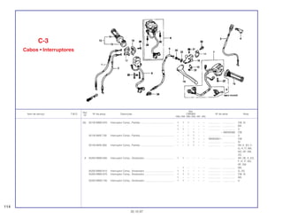 Ref.
Qtd.
Item de serviço T.M.O. Nº da peça Descrição CBR900 Nº de série Nota
Nº
RRN RRP RRR RRS RRT RRV
(8) 35130-MW0-670 Interruptor Comp., Partida ................................................. 1 1 1 – – – .................. .................. CM, SI
1 – – – – – .................. .................. MX
1 1 – – – – .................. .................. U
– – – 1 – – ~ SM300060 CM
35130-MAE-730 Interruptor Comp., Partida ................................................. – – 1 1 – – .................. .................. U
– – – 1 – – SM300061~ CM
– – – 1 – – .................. .................. SI
35130-MAE-600 Interruptor Comp., Partida ................................................. – – 1 1 – – .................. .................. AR, E, ED, F,
G, H, IT, MX,
ND, SP, SW,
2G
9 35200-MW0-600 Interruptor Comp., Sinalizador........................................... 1 1 – – – – .................. .................. AR, DE, E, ED,
F, H, IT, ND,
SP, SW
– 1 – – – – .................. .................. MX
35200-MW0-610 Interruptor Comp., Sinalizador........................................... 1 1 – – – – .................. .................. G, 2G
35200-MW0-670 Interruptor Comp., Sinalizador........................................... 1 1 1 – – – .................. .................. CM, SI
1 – – – – – .................. .................. MX
35200-MW0-730 Interruptor Comp., Sinalizador........................................... 1 1 – – – – .................. .................. U
C-3
Cabos • Interruptores
114
30.10.97
 