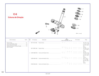 Ref.
Qtd.
Item de serviço T.M.O. Nº da peça Descrição CBR900 Nº de série Nota
Nº
RRN RRP RRR RRS RRT RRV
1 38110-KY4-008 Buzina Comp ..................................................................... 1 1 – – – – .................. .................. AR, DE, E, ED,
F, G, H, IT, MX,
ND, SP, SW, U,
2G
1 1 1 – – – .................. .................. CM, SI
38110-MR7-008 Buzina Comp ..................................................................... – – 1 1 1 1 .................. .................. AR, BR, E, ED,
F, G, H, SW, U,
2G
– – – 1 1 1 .................. .................. CM, SI
2 53200-MW0-000 Coluna de Direção Comp .................................................. 1 1 – – – – .................. .................. AR, DE, E, ED,
F, G, H, IT, MX,
ND, SP, SW, U,
2G
1 1 1 – – – .................. .................. CM, SI
53200-MAE-000 Coluna de Direção Comp .................................................. – – 1 1 – – .................. .................. AR, E, ED, F,
G, H, IT, MX,
ND, SP, SW, U,
2G
– – – 1 – – .................. .................. CM SI
53200-MAS-000 Coluna de Direção Comp .................................................. – – – – 1 1 .................. .................. ........................
C-6
Coluna de Direção
130
30.10.97
Buzina Comp.........................................................0,1
Coluna de Direção, Comp.....................................1,5
Porca, Coluna de Direção .....................................0,4
Rolamento Superior, Coluna Direção....................1,4
(Um ou Todos)
 