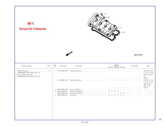 13
Ref.
Qtd.
Item de serviço T.M.O. Nº da peça Descrição CBR900 Nº de série Nota
Nº
RRN RRP RRR RRS RRT RRV
1 12310-MW0-000 Tampa Cabeçote ............................................................... 1 1 – – – – .................. .................. AR, DE, E, ED,
F, G, H, IT, MX,
ND, SP, SW, U,
2G
1 1 1 – – – .................. .................. CM,SI
12310-MAE-000 Tampa Cabeçote ............................................................... – – 1 1 1 1 .................. .................. AR, BR, E, ED,
F, G, H, IT, MX,
ND, SD, SP,
SW, U, 2G
– – – 1 1 1 .................. .................. CM, SI
2 12391-MW0-000 Junta, Cabeçote................................................................. 1 1 1 1 1 1 .................. .................. ........................
3 90017-MV9-671 Parafuso Cabeçote ............................................................ 6 6 6 6 – – .................. .................. ........................
90017-MAL-600 Parafuso Cabeçote ............................................................ – – – – 6 6 .................. .................. ........................
4 90543-MV9-670 Guarnição .......................................................................... 6 6 6 6 6 6 .................. .................. ........................
M-1
Tampa do Cabeçote
30.10.97
Tampa Cabeçote...................................................1,5
(CBR900RRN, RRP, RRR, RRS 1,3)
• Junta, Tampa Cabeçote
(CBR900RRN, RRP, RRR, RRS 1,3)
 