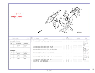 185
Ref.
Qtd.
Item de serviço T.M.O. Nº da peça Descrição CBR900 Nº de série Nota
Nº
RRN RRP RRR RRS RRT RRV
(7) 77210-MW0-000ZG Tampa Traseira Comp., *YR-125M*................................... – – 1 1 – – .................. .................. AR, E, ED, F,
G, H, IT, MX,
ND, SP, SW,
U, 2G
– – – 1 – – .................. .................. CM
77210-MAS-000ZA Tampa Traseira Comp., *NH-196*..................................... – – – – 1 1 .................. .................. ........................
77210-MAS-000ZB Tampa Traseira Comp., *R-158P*...................................... – – – – 1 1 .................. .................. SI
– – – – – 1 .................. .................. CM, MX
77210-MAS-000ZC Tampa Traseira Comp., *NH-105* (#15 #20)..................... – – – – 1 – .................. .................. AR, CM, E, ED,
F, G, IT, ND,
SD, SW, U
77210-MAS-000ZD Tampa Traseira Comp., *NH-217M*.................................. – – – – – 1 .................. .................. AR, CM, E, ED,
F, G, IT, ND,
SD, SW, U
77210-MAS-000ZE Tampa Traseira Comp., *Y-140P*...................................... – – – – – 1 .................. .................. AR, E, ED, F, G,
IT, ND, SD, SW,
U
77210-MAS-000ZF Tampa Traseira Comp., *NH-1*......................................... – – – – – 1 .................. .................. MX, SI
8 77225-ME4-003 Trava Assento, Conj........................................................... 1 1 1 1 1 1 .................. .................. ........................
_ 9 77226-KY2-700 Mola Trava Assento ........................................................... 1 1 1 1 1 1 .................. .................. ........................
C-17
Tampa Lateral
30.10.97
Tabela de Cores, Rabeta
(CBR900RRN)
(CBR900RRP)
Tipo Cor Principal Código/Cor
3 Branco NH196H
4 Preto NH1E
5 Branco NH196I
6 Preto NH1E
Tipo Cor Principal Código/Cor
1 Branco NH196H
2 Preto NH1F
 