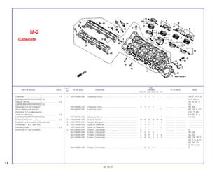 Ref.
Qtd.
Item de serviço T.M.O. Nº da peça Descrição CBR900 Nº de série Nota
Nº
RRN RRP RRR RRS RRT RRV
1 12010-MW0-000 Cabeçote Comp................................................................. 1 1 1 1 – – .................. .................. CM, E, EP, F, G,
H, IT, MX, U,
ND, SI, SF, U,
2G
12010-MW0-750 Cabeçote Comp................................................................. 1 1 1 1 – – .................. .................. AR, SW
12010-MAS-000 Cabeçote Comp................................................................. – – – – 1 1 .................. .................. BR, CM, E, ED,
F, G, IT, MX,
ND, SD, SI, U
12010-MAS-780 Cabeçote Comp................................................................. – – – – 1 1 .................. .................. AR, SW
2 12204-MW0-305 Guia de Válvula.................................................................. 16 16 16 16 16 16 .................. .................. ........................
3 12207-MV9-670 Junção, Mangueira ............................................................ 1 1 1 1 1 1 .................. .................. ........................
4 12251-MW0-003 Junta do Cabeçote ............................................................ 1 1 1 1 – – .................. .................. ........................
12251-MAS-003 Junta do Cabeçote ............................................................ – – – – 1 1 .................. .................. ........................
5 16210-MW0-610 Coletor, Carburador........................................................... 4 – – – – – .................. .................. G
16210-MW0-640 Coletor, Carburador........................................................... 4 4 4 4 – – .................. .................. AR, SW
16210-MW0-650 Coletor, Carburador........................................................... 4 4 4 4 4 4 .................. .................. SD, 2G
16211-MW0-000 Coletor, Carburador........................................................... 4 4 4 4 4 4 .................. .................. BR, CM, DE, E,
ED, F, G, H, IT,
MX, ND, SD,
SI, SP, U, 2G
16210-MW0-790 Coletor, Carburador........................................................... – 4 4 4 – – .................. .................. G
M-2
Cabeçote
14
30.10.97
Cabeçote...............................................................7,4
(CBR900RRN/RRP/RRR/RRS 7,2)
Guia de Válvula .....................................................4,2
(CBR900RRN/RRP/RRR/RRS 4,0)
(Adicionar 0,3 por Unidade)
(Exclui Retífica de Válvula)
(Adicionar 0,2 se Necessário)
Junta do Cabeçote................................................3,5
(CBR900RRN/RRP/RRR/RRS 3,3)
Coletor Carburador................................................0,7
(Quando For Executada a Manutenção
Completa o T.M.O. será 0,8)
Vela de Ignição......................................................0,2
(Adicionar 0,1 por Unidade)
 